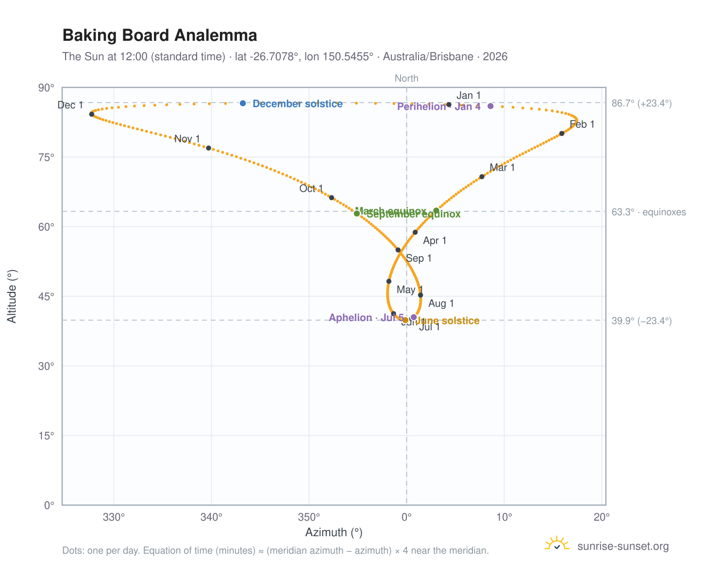 Baking Board analemma chart: the Sun at 12:00 (standard time) through the year