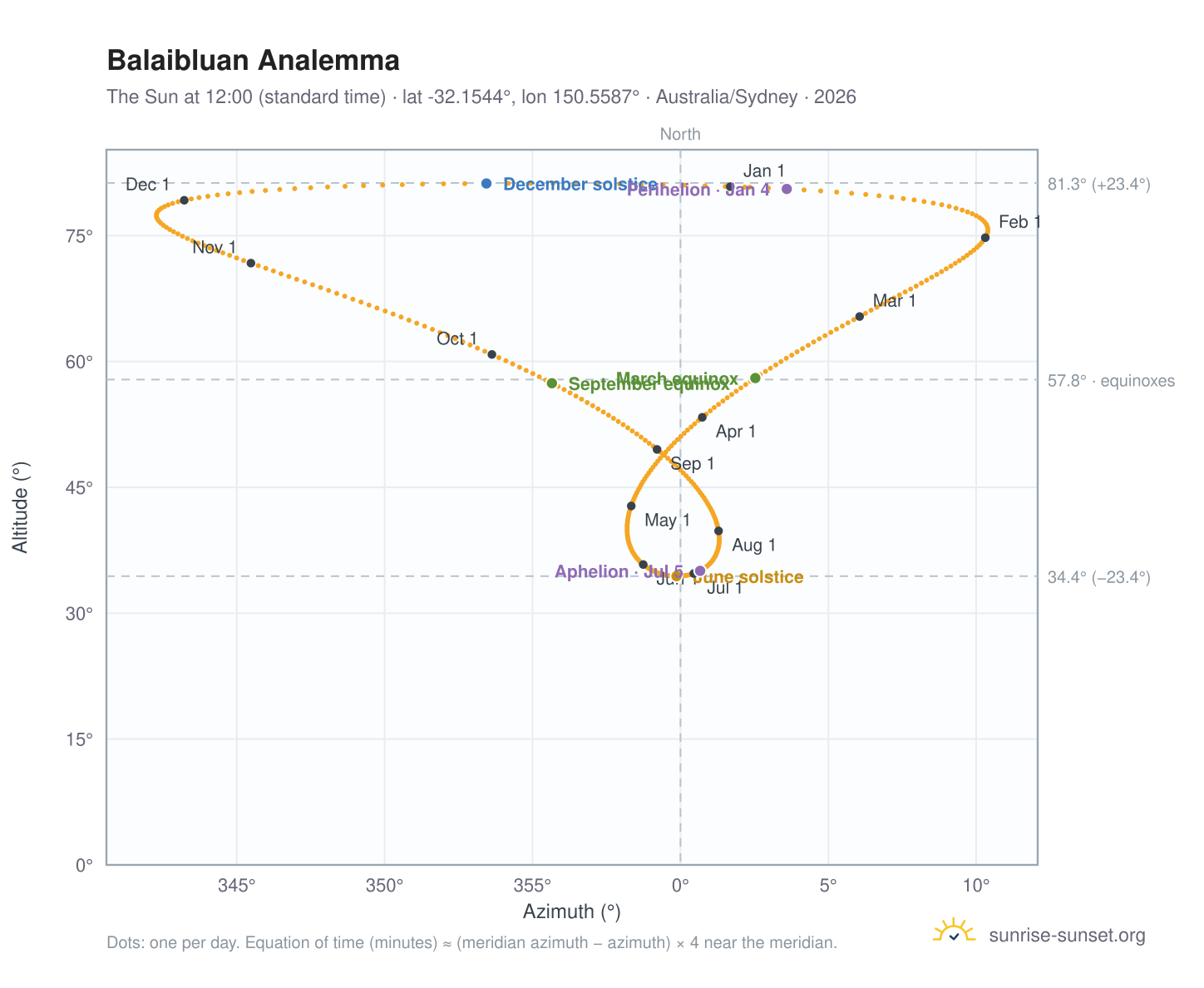 Balaibluan analemma chart: the Sun at 12:00 (standard time) through the year