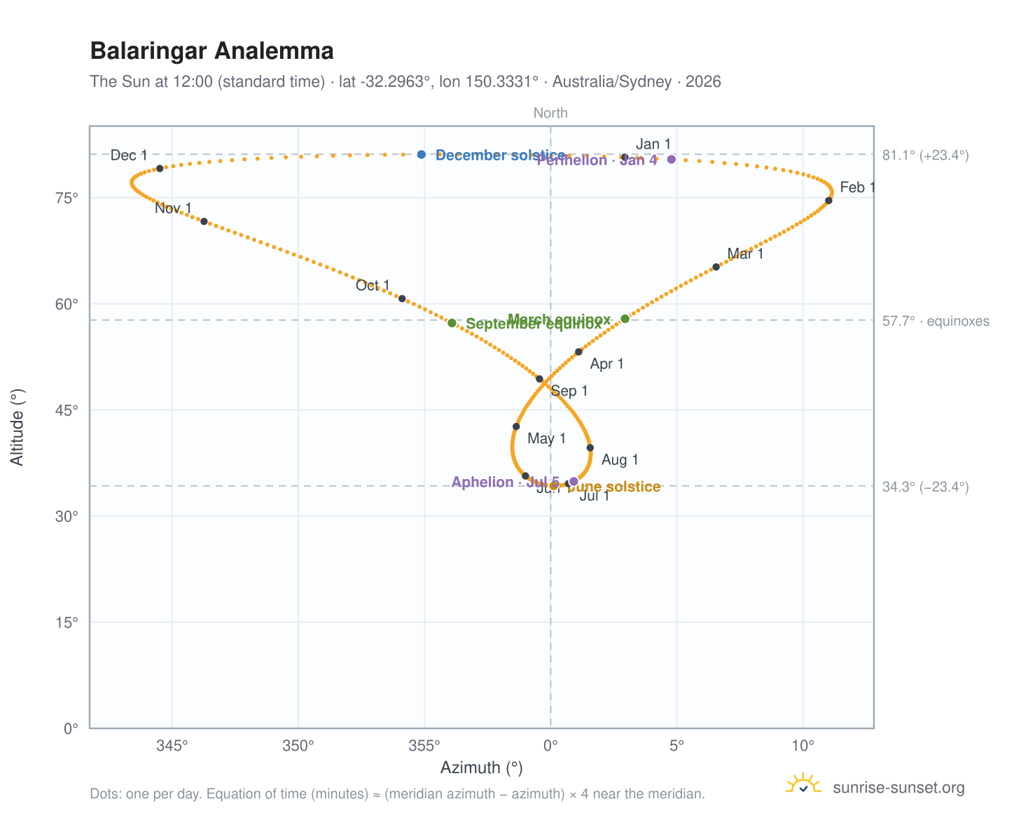 Balaringar analemma chart: the Sun at 12:00 (standard time) through the year
