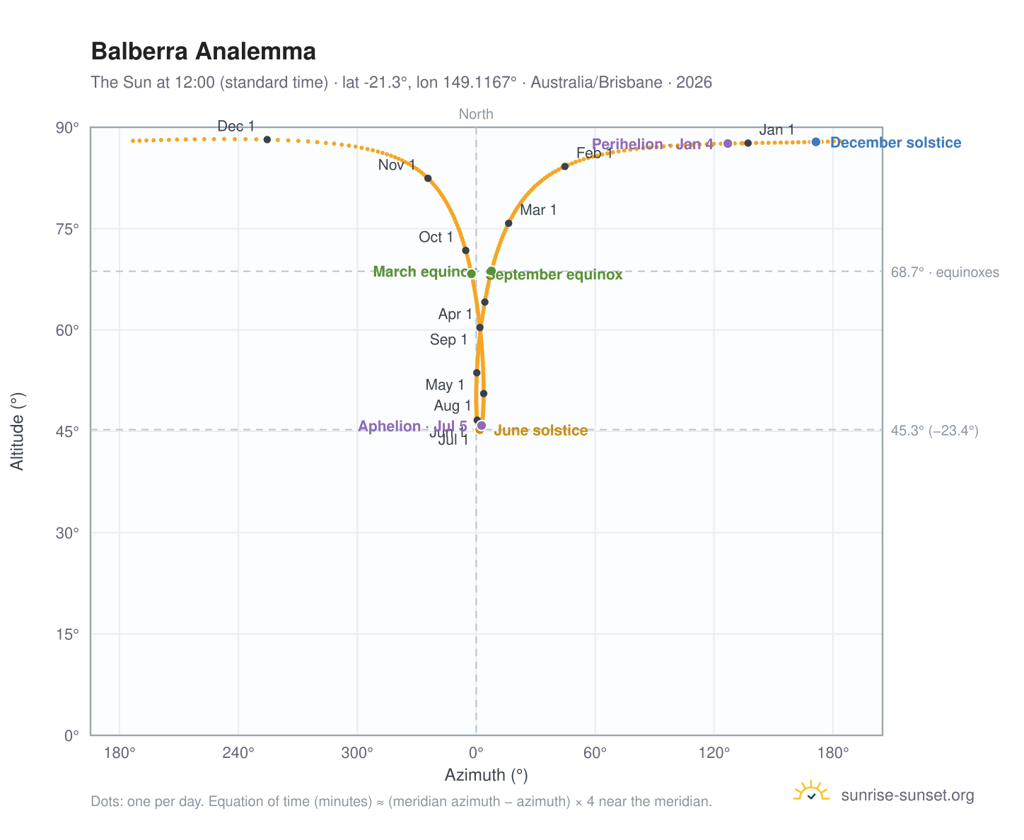 Balberra analemma chart: the Sun at 12:00 (standard time) through the year