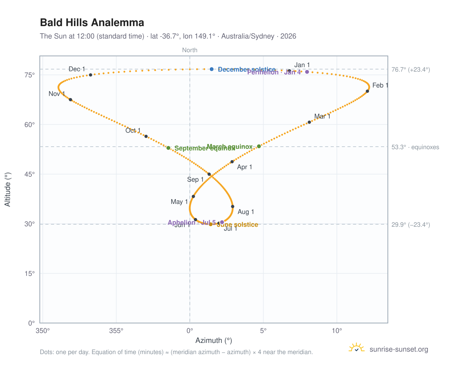 Bald Hills analemma chart: the Sun at 12:00 (standard time) through the year