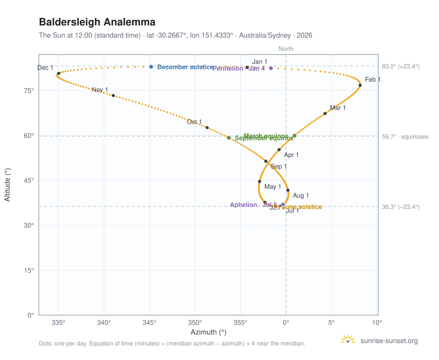 Baldersleigh analemma chart: the Sun at 12:00 (standard time) through the year