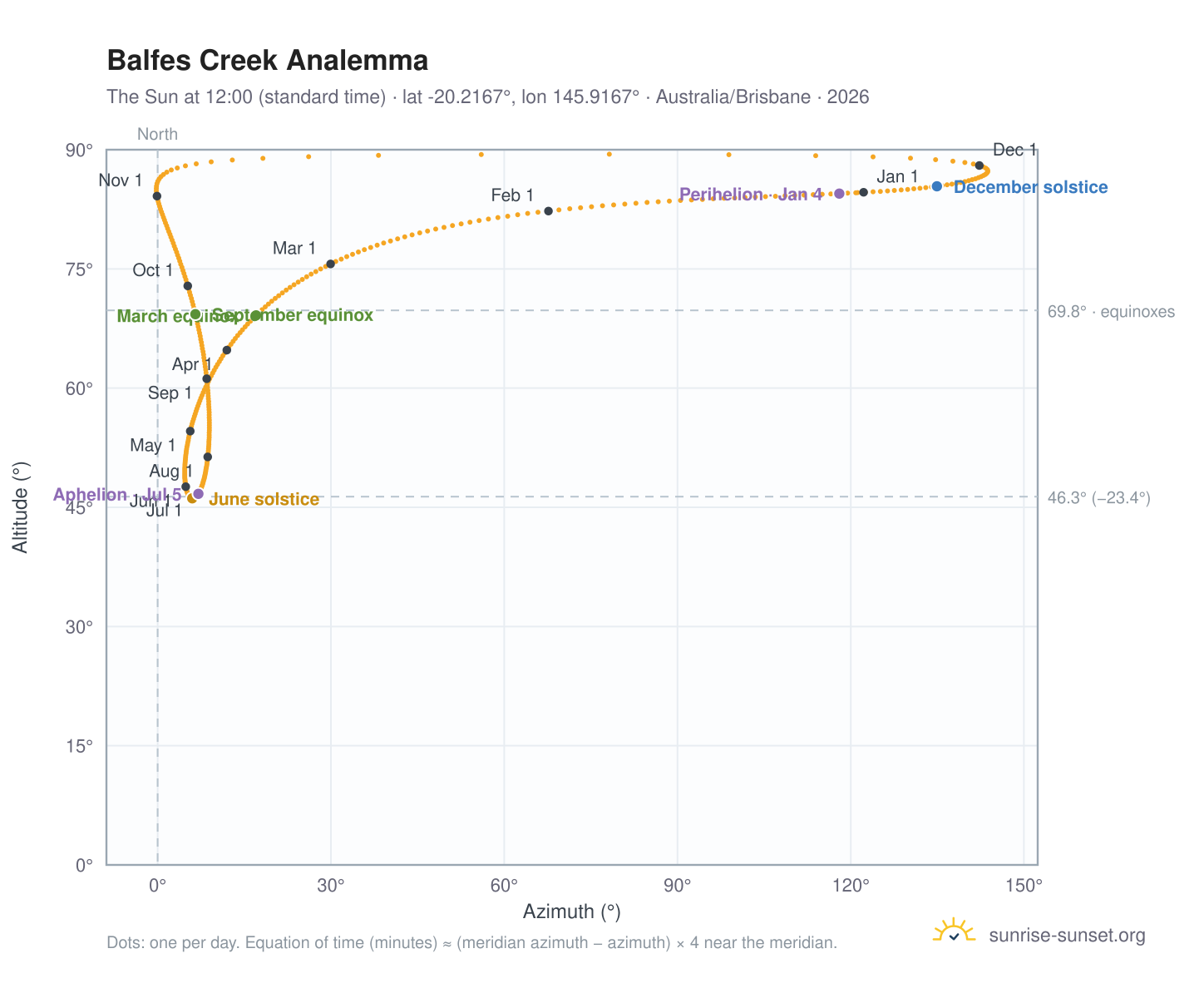Balfes Creek analemma chart: the Sun at 12:00 (standard time) through the year