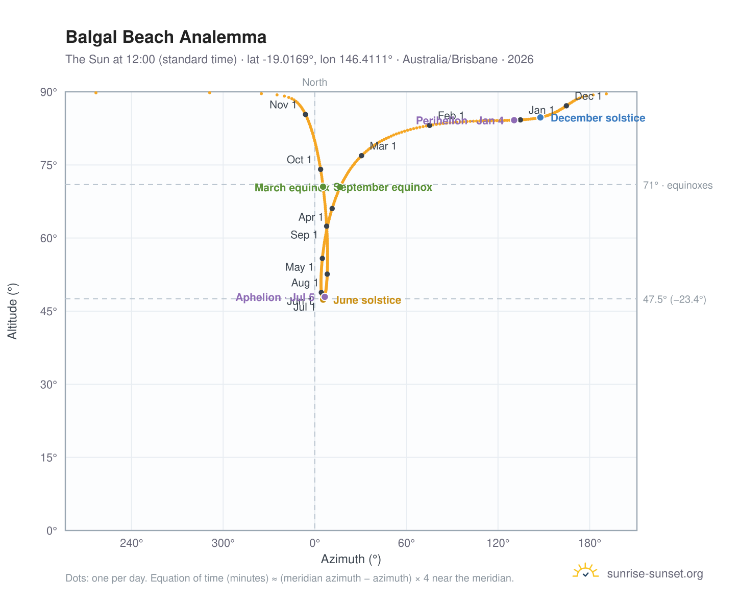 Balgal Beach analemma chart: the Sun at 12:00 (standard time) through the year