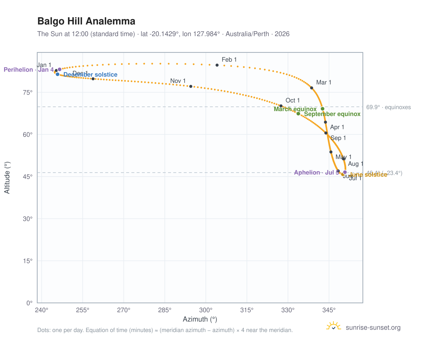 Balgo Hill analemma chart: the Sun at 12:00 (standard time) through the year