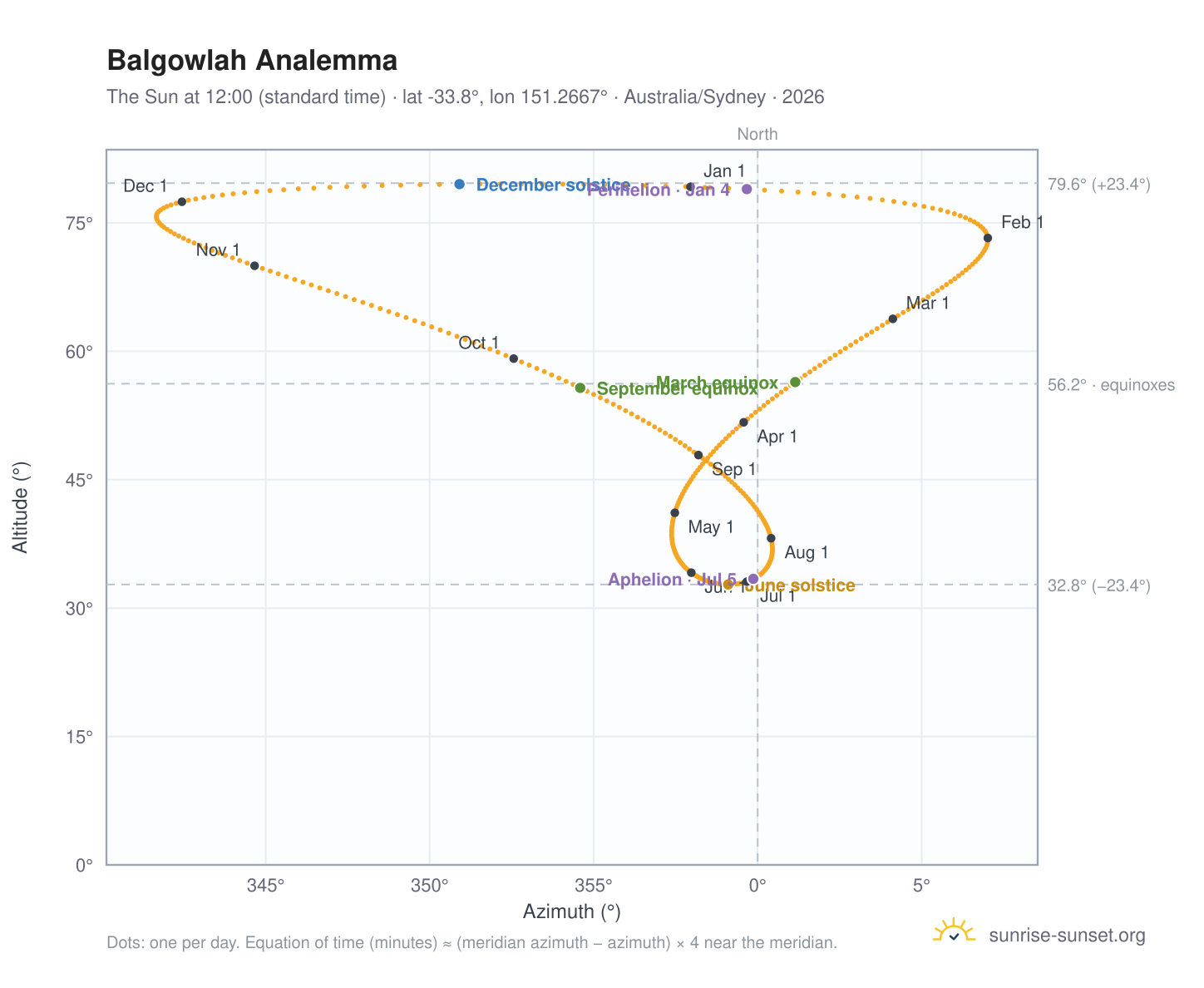 Balgowlah analemma chart: the Sun at 12:00 (standard time) through the year