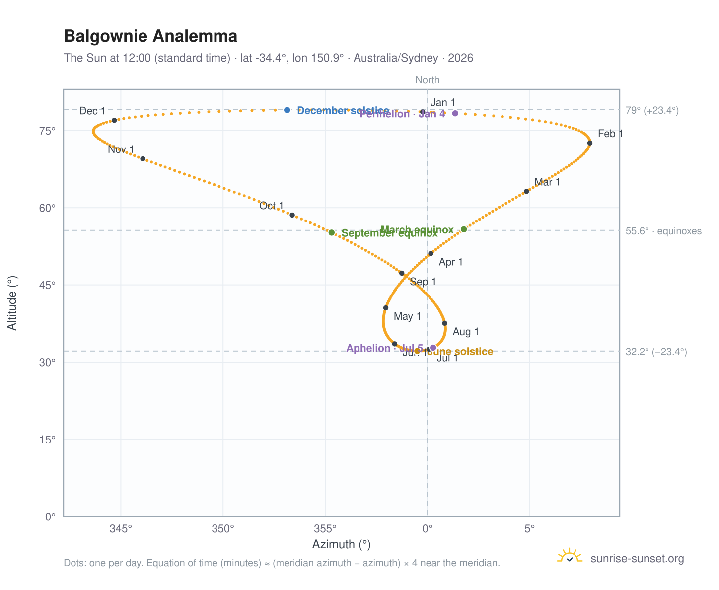 Balgownie analemma chart: the Sun at 12:00 (standard time) through the year