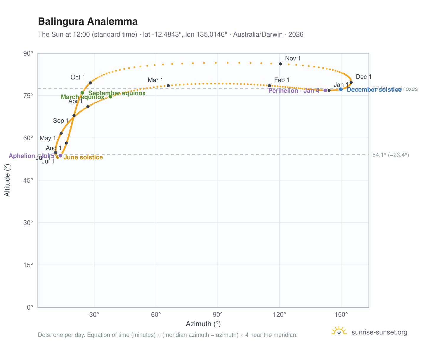 Balingura analemma chart: the Sun at 12:00 (standard time) through the year