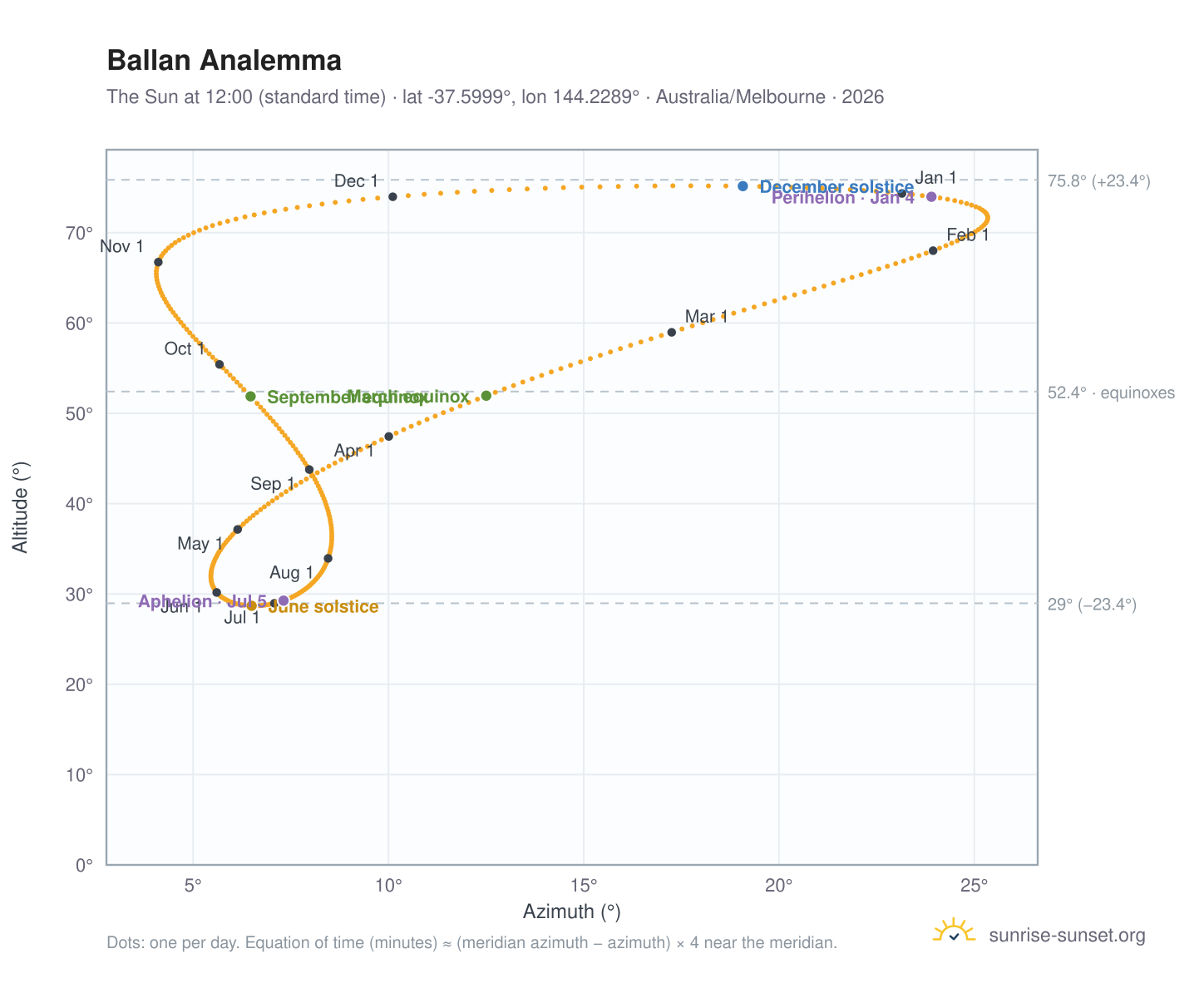 Ballan analemma chart: the Sun at 12:00 (standard time) through the year