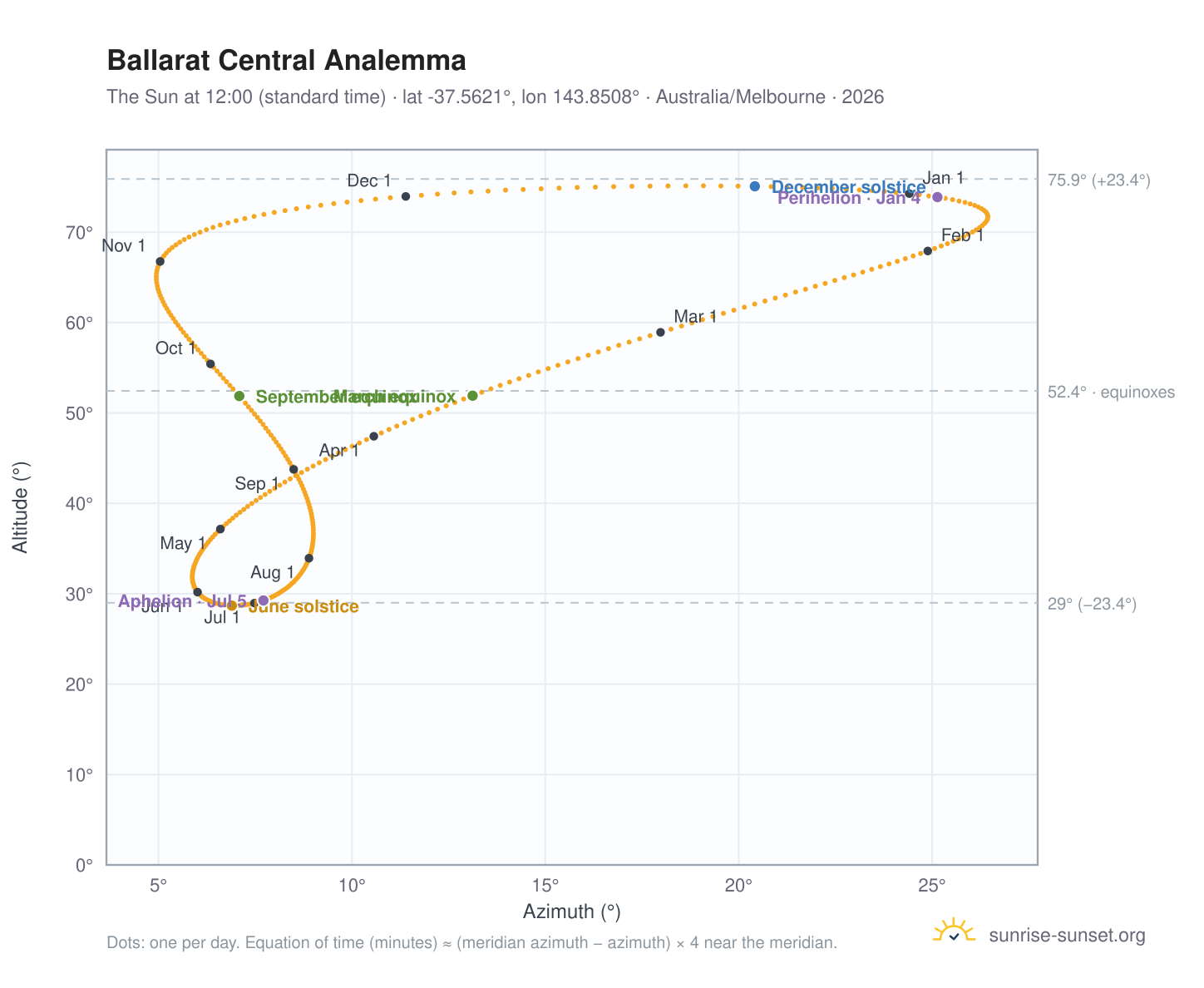 Ballarat Central analemma chart: the Sun at 12:00 (standard time) through the year