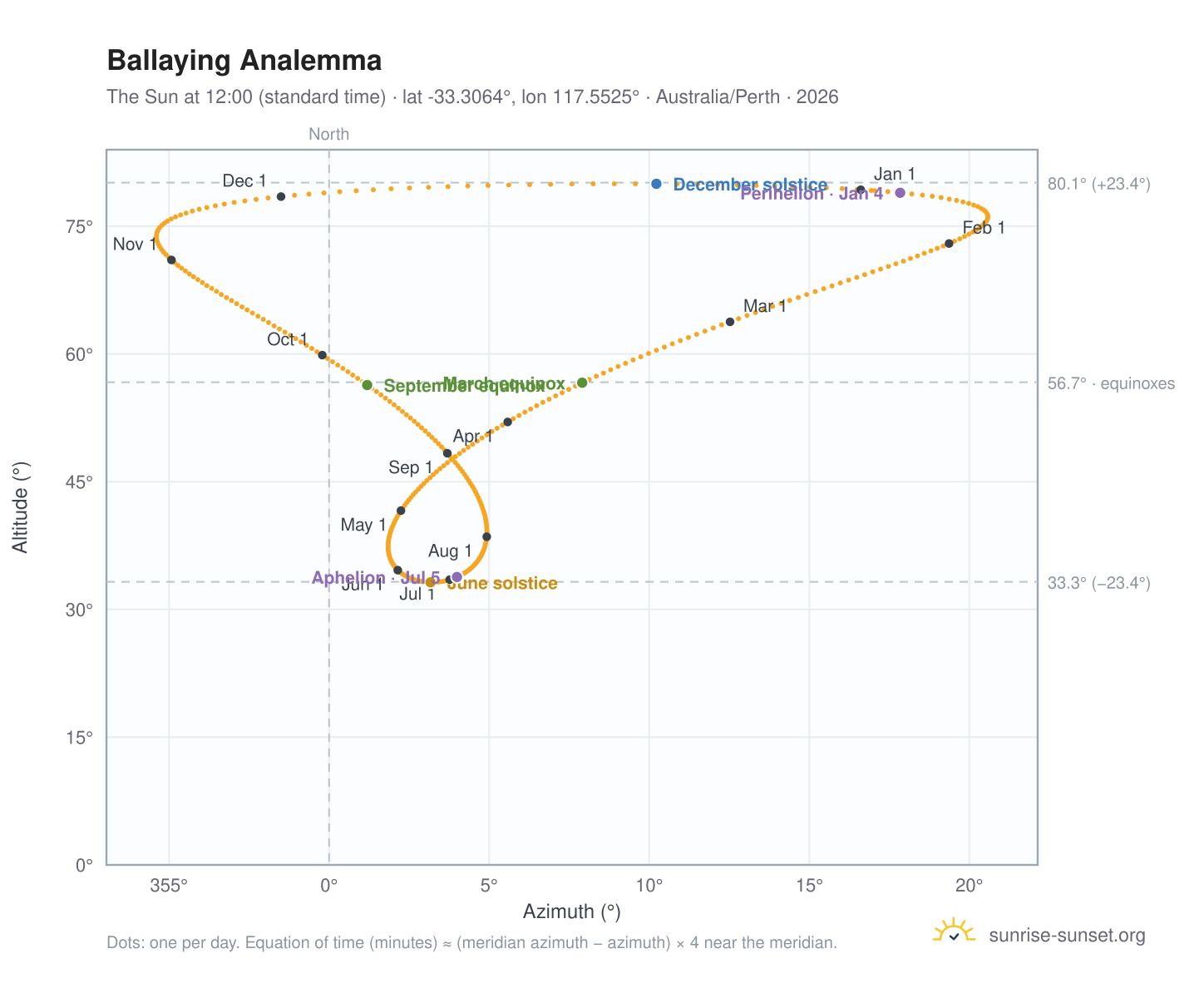 Ballaying analemma chart: the Sun at 12:00 (standard time) through the year