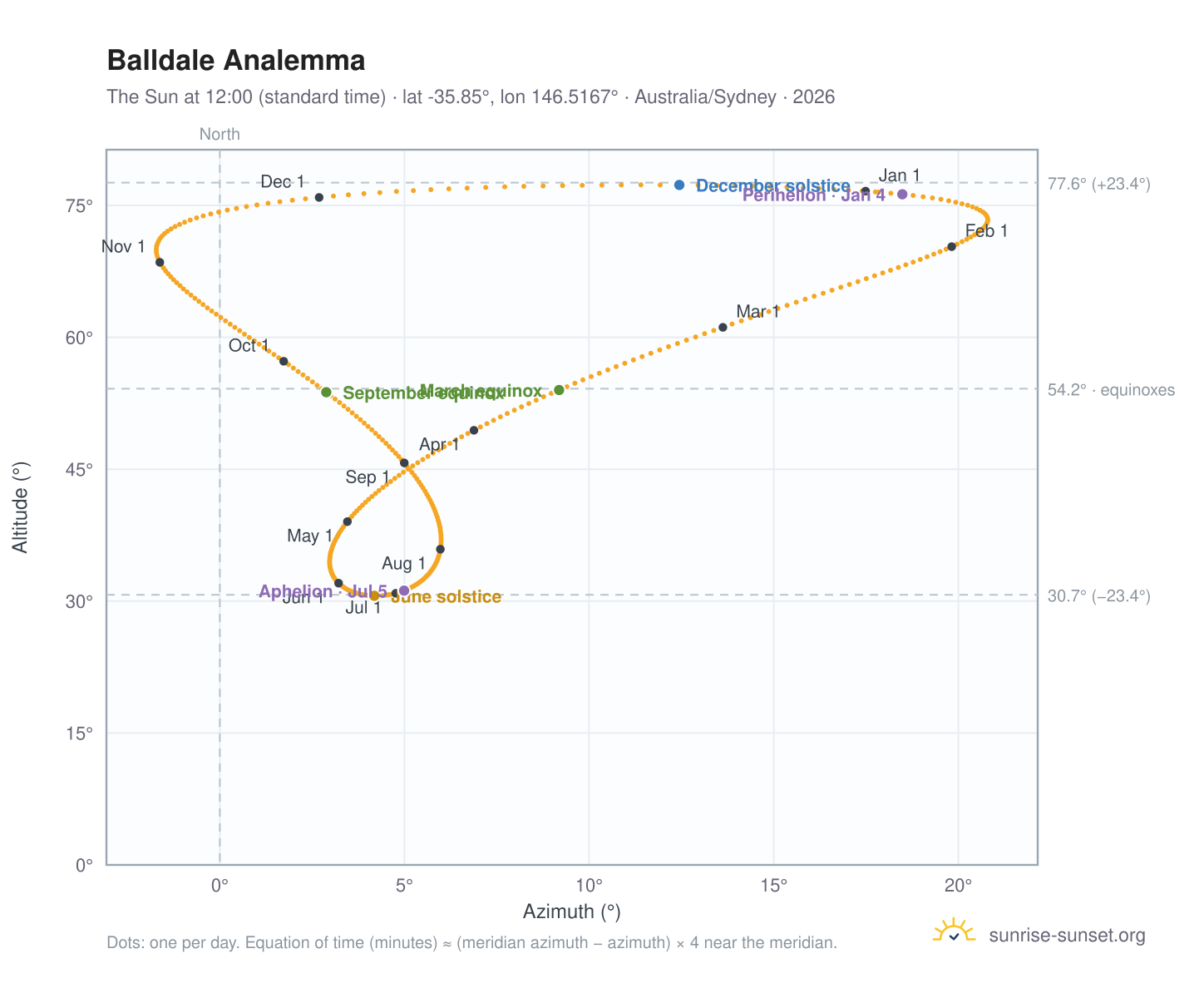 Balldale analemma chart: the Sun at 12:00 (standard time) through the year