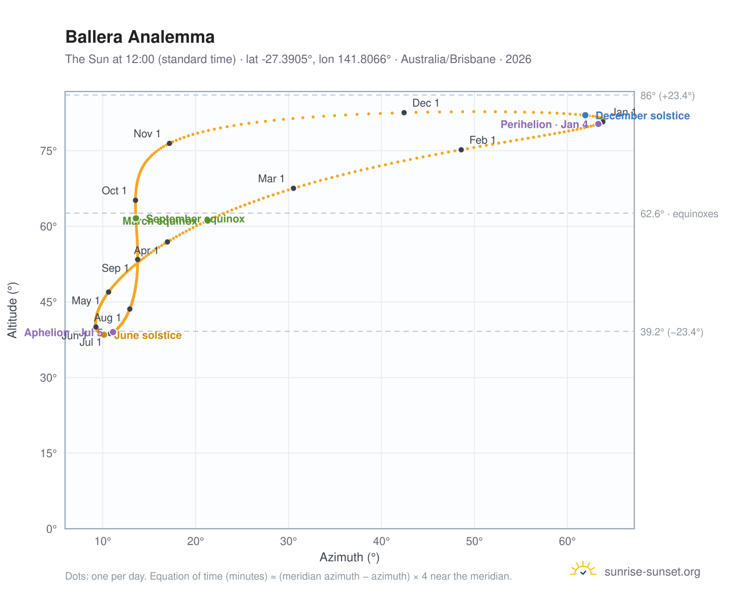 Ballera analemma chart: the Sun at 12:00 (standard time) through the year