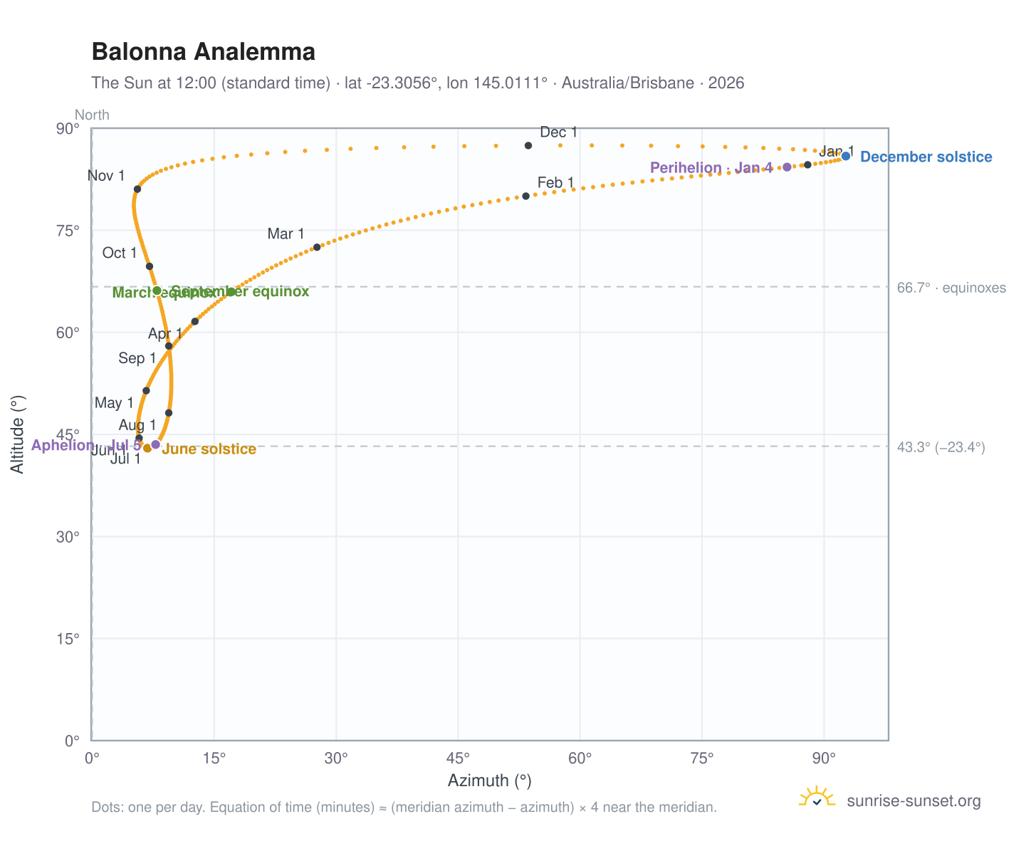 Balonna analemma chart: the Sun at 12:00 (standard time) through the year