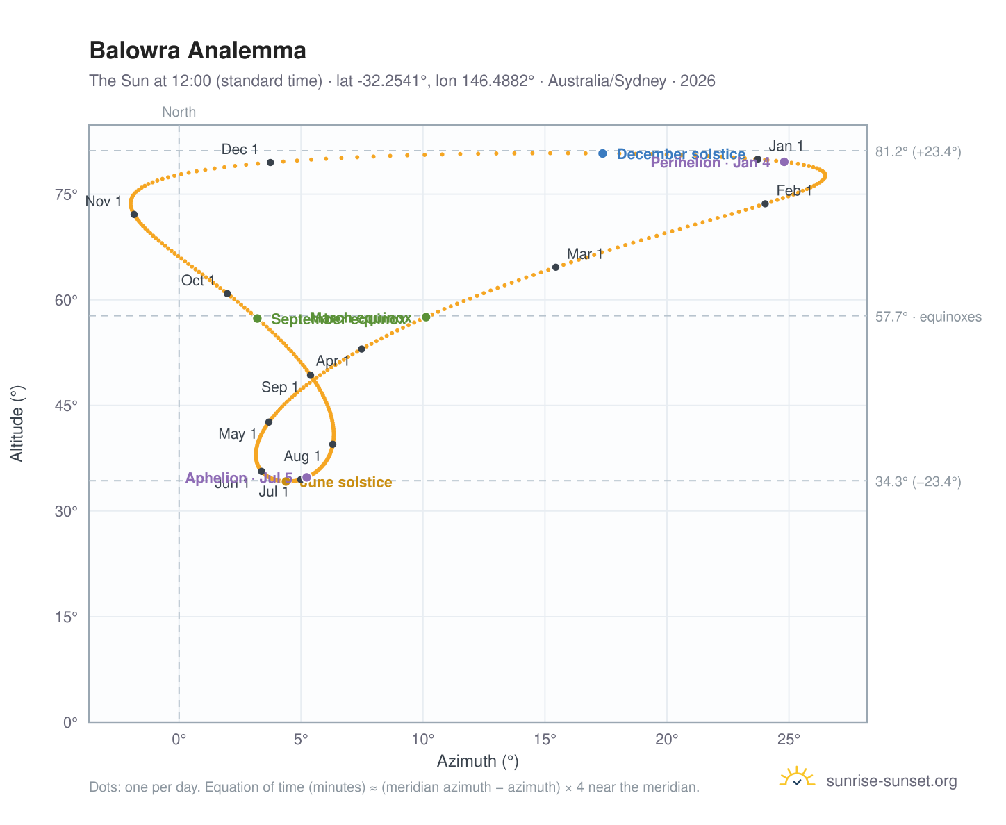 Balowra analemma chart: the Sun at 12:00 (standard time) through the year