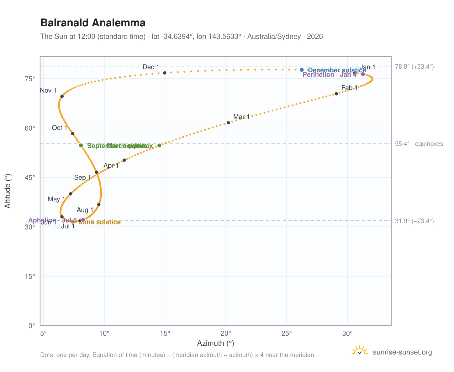 Balranald analemma chart: the Sun at 12:00 (standard time) through the year