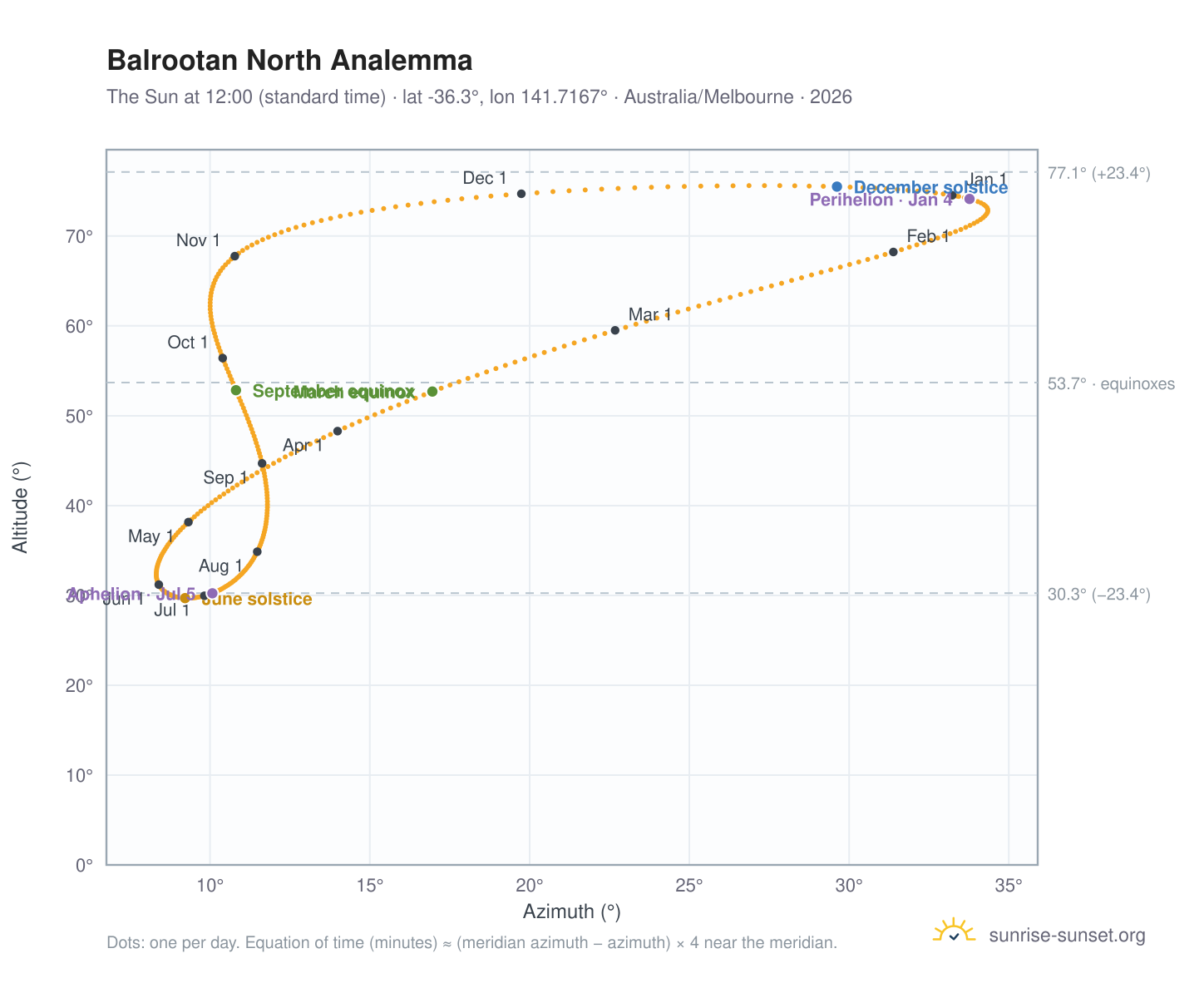 Balrootan North analemma chart: the Sun at 12:00 (standard time) through the year