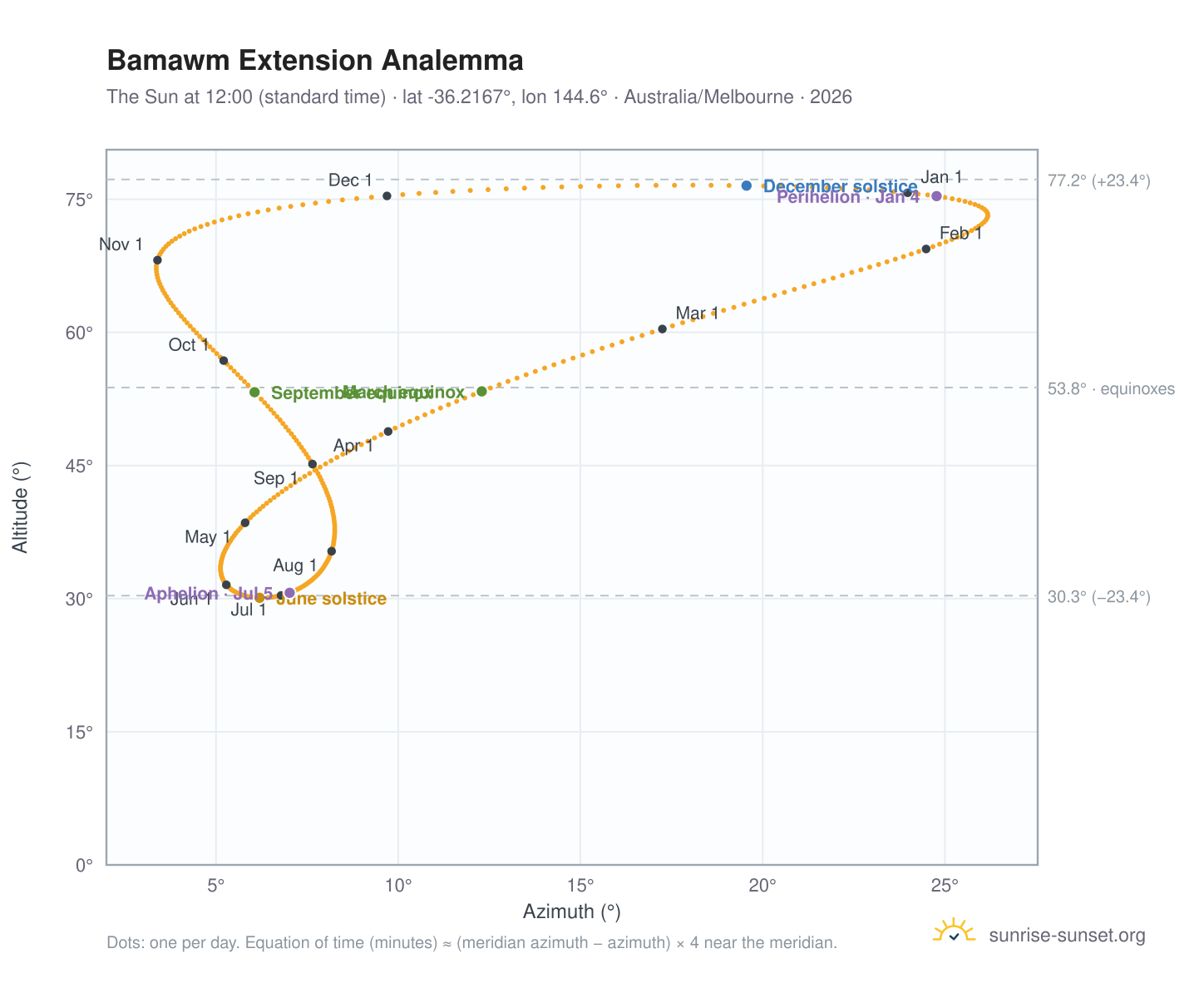 Bamawm Extension analemma chart: the Sun at 12:00 (standard time) through the year