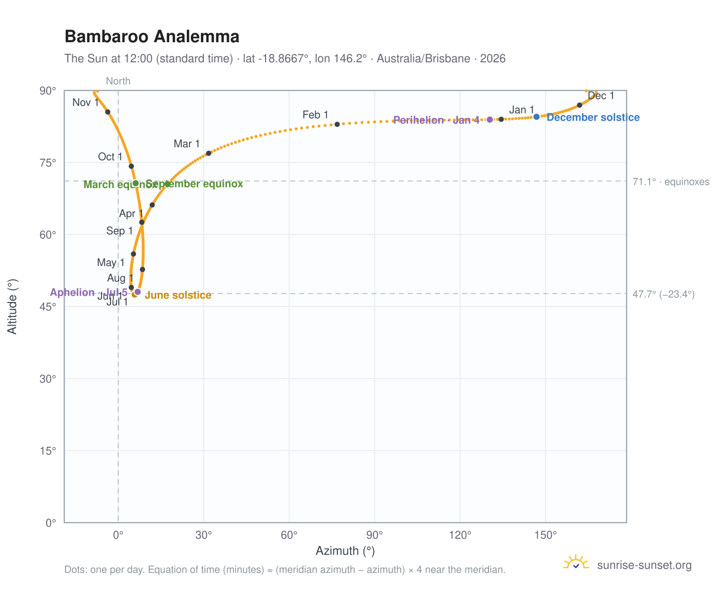 Bambaroo analemma chart: the Sun at 12:00 (standard time) through the year