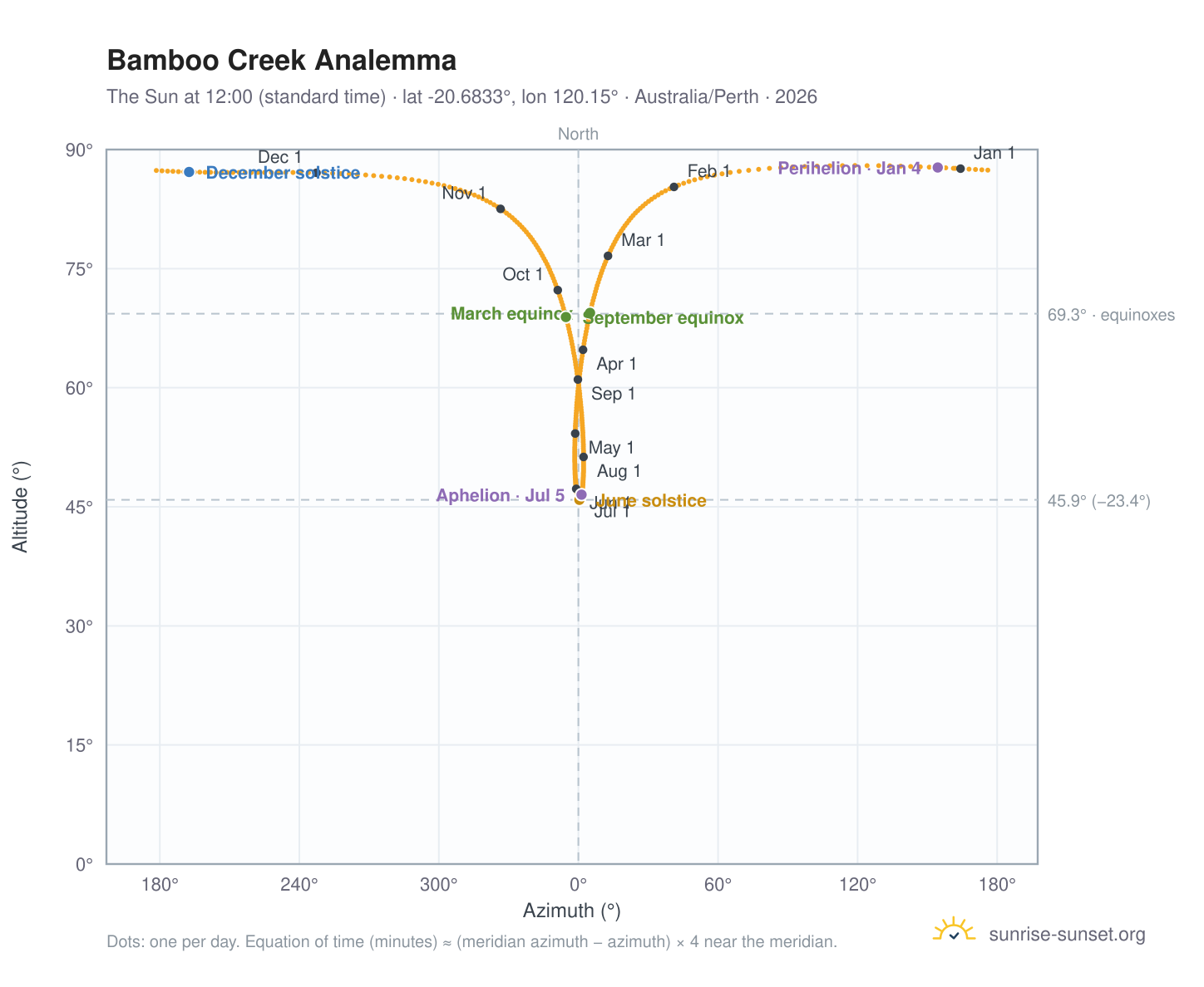 Bamboo Creek analemma chart: the Sun at 12:00 (standard time) through the year