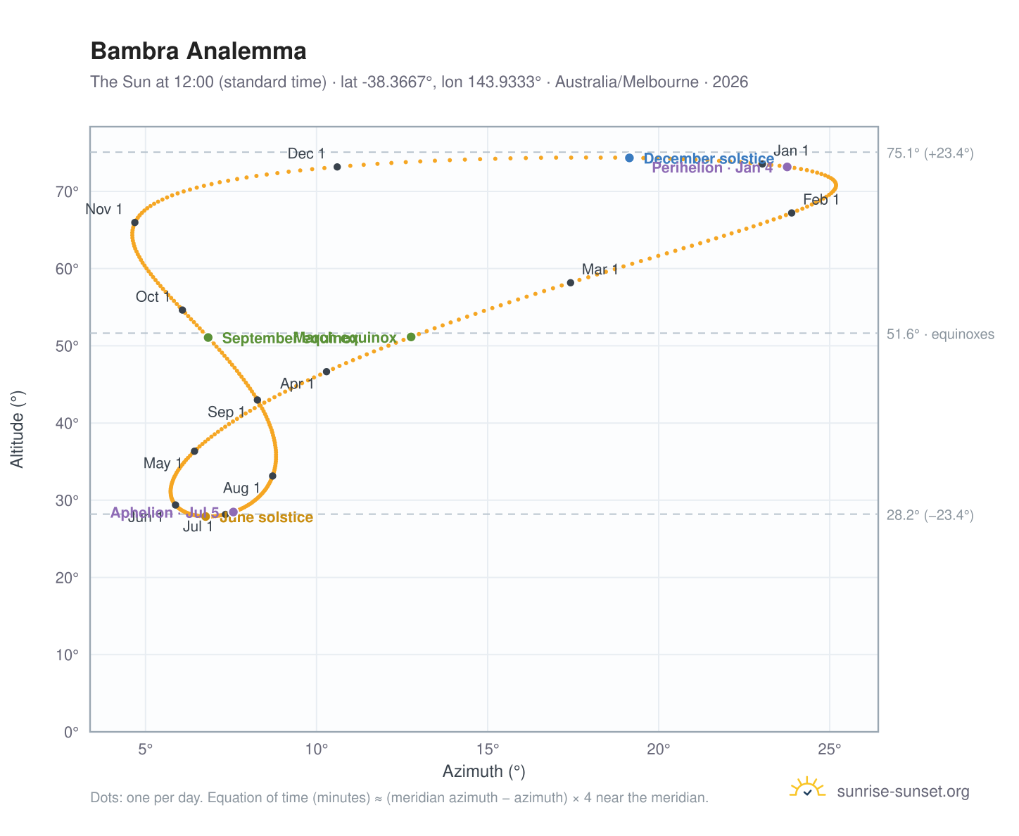 Bambra analemma chart: the Sun at 12:00 (standard time) through the year