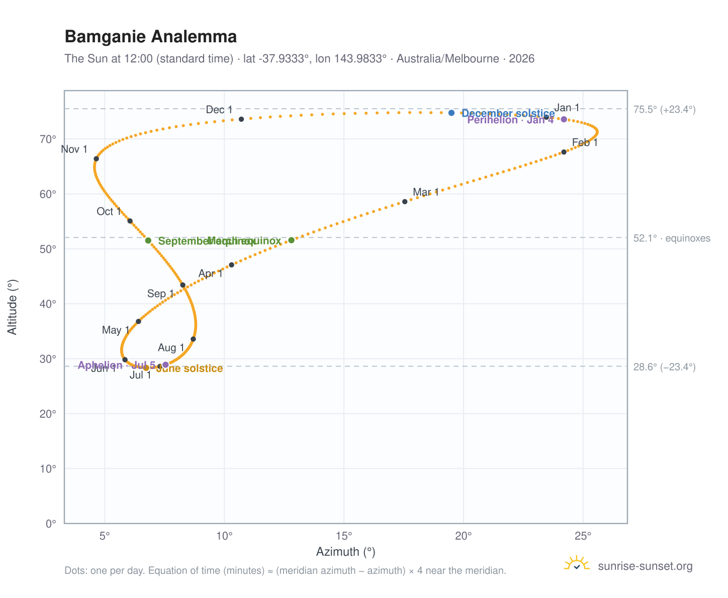 Bamganie analemma chart: the Sun at 12:00 (standard time) through the year