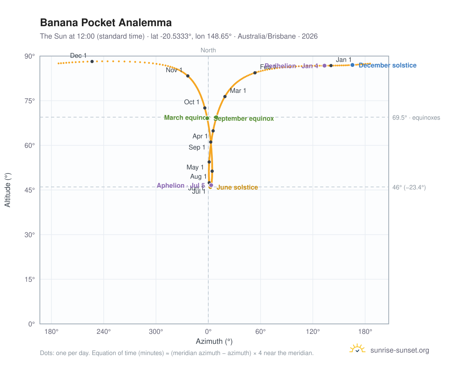 Banana Pocket analemma chart: the Sun at 12:00 (standard time) through the year