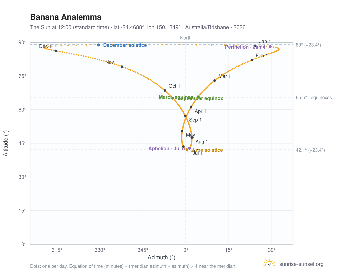 Banana analemma chart: the Sun at 12:00 (standard time) through the year