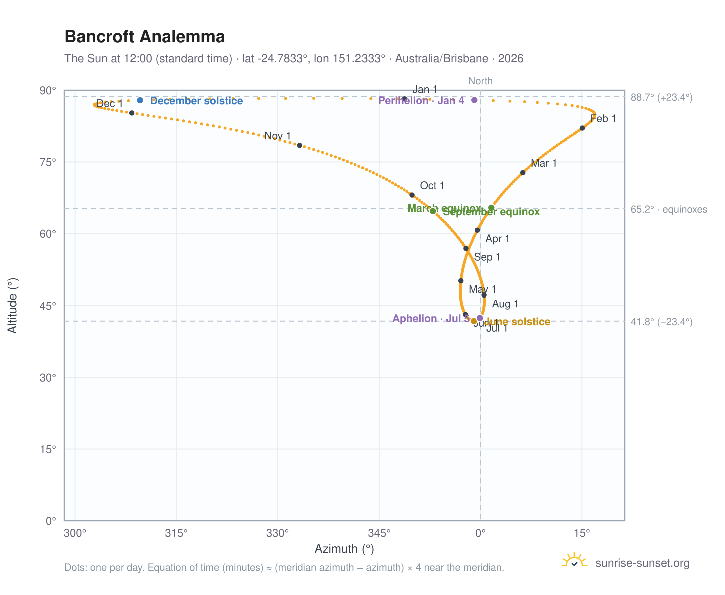 Bancroft analemma chart: the Sun at 12:00 (standard time) through the year