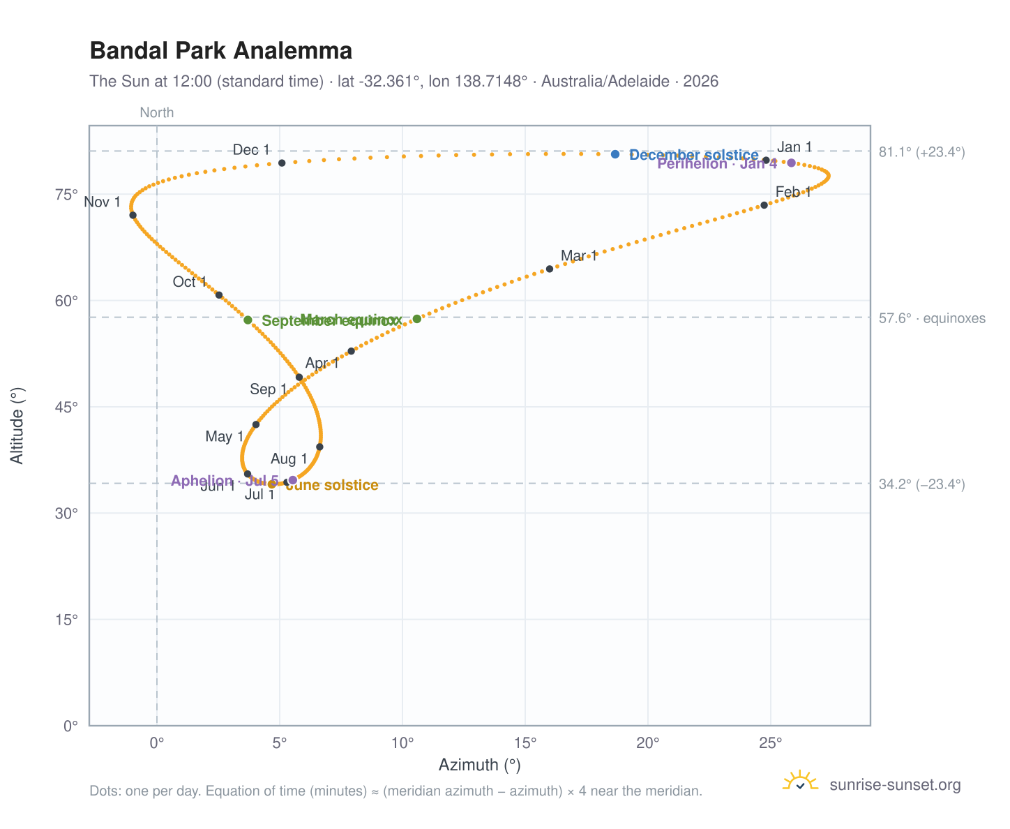 Bandal Park analemma chart: the Sun at 12:00 (standard time) through the year