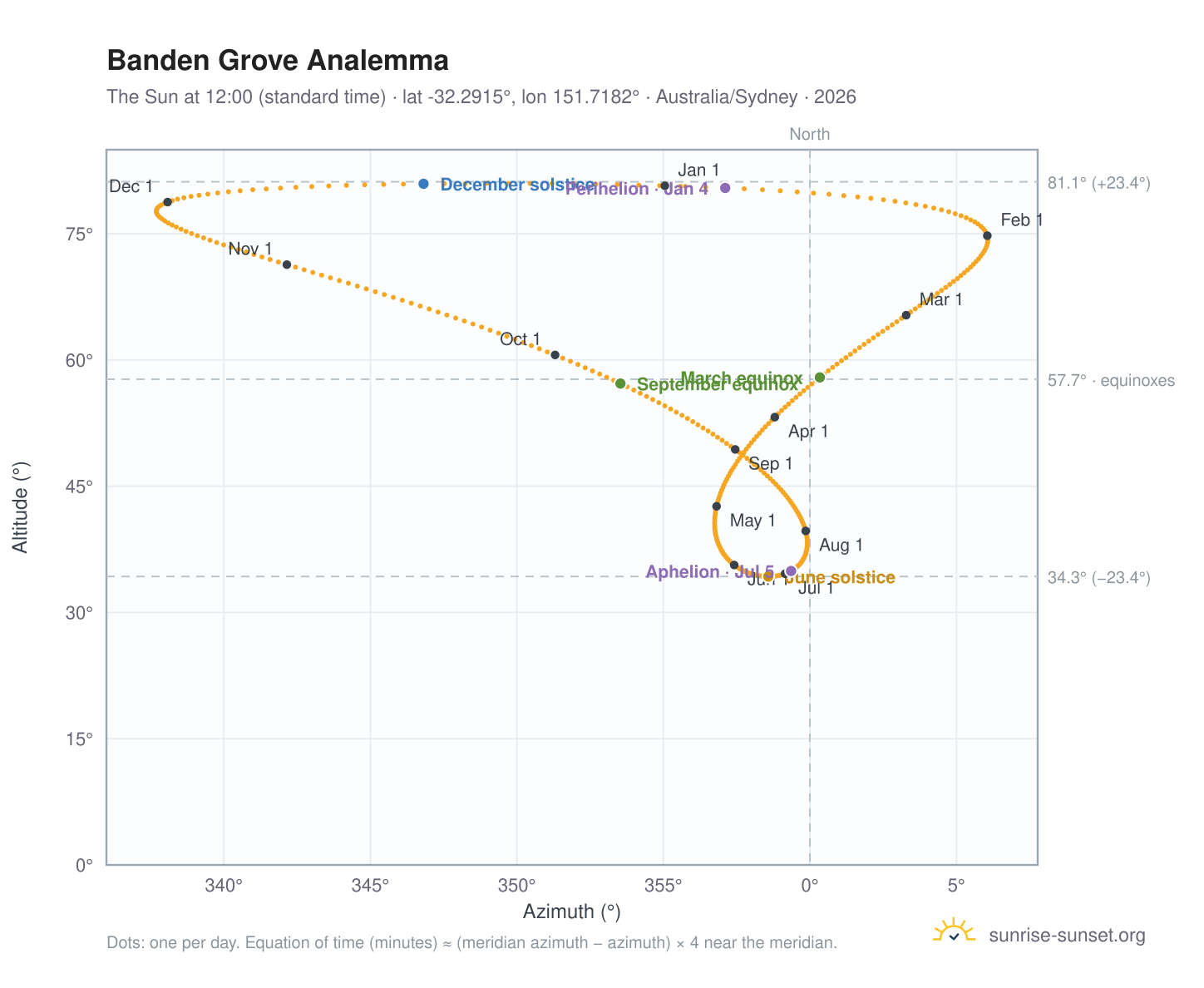 Banden Grove analemma chart: the Sun at 12:00 (standard time) through the year