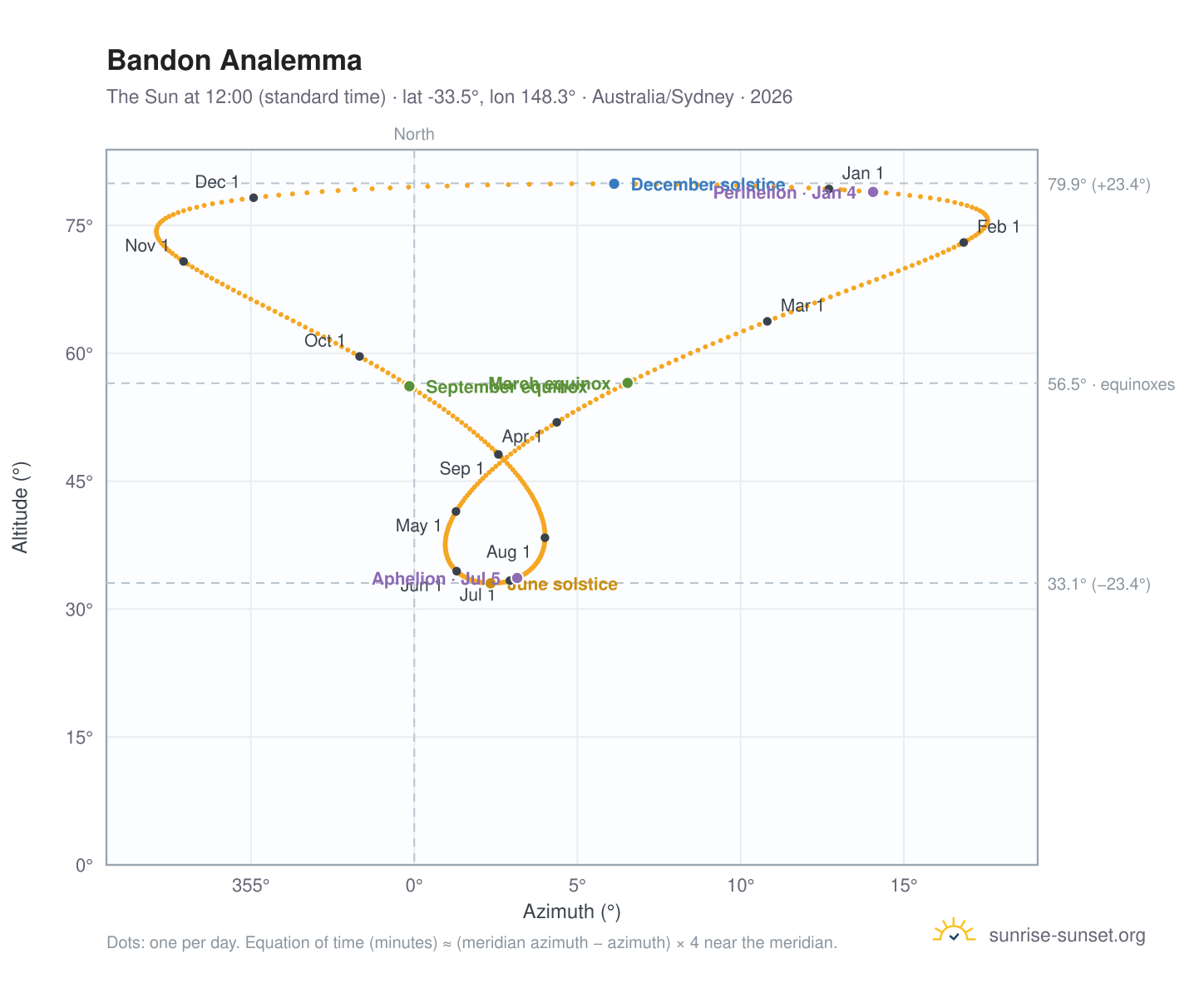 Bandon analemma chart: the Sun at 12:00 (standard time) through the year