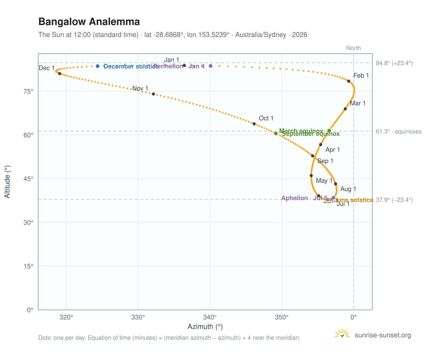 Bangalow analemma chart: the Sun at 12:00 (standard time) through the year