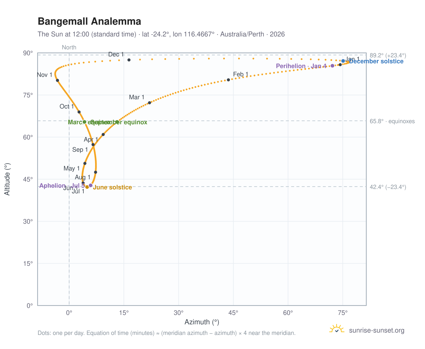 Bangemall analemma chart: the Sun at 12:00 (standard time) through the year