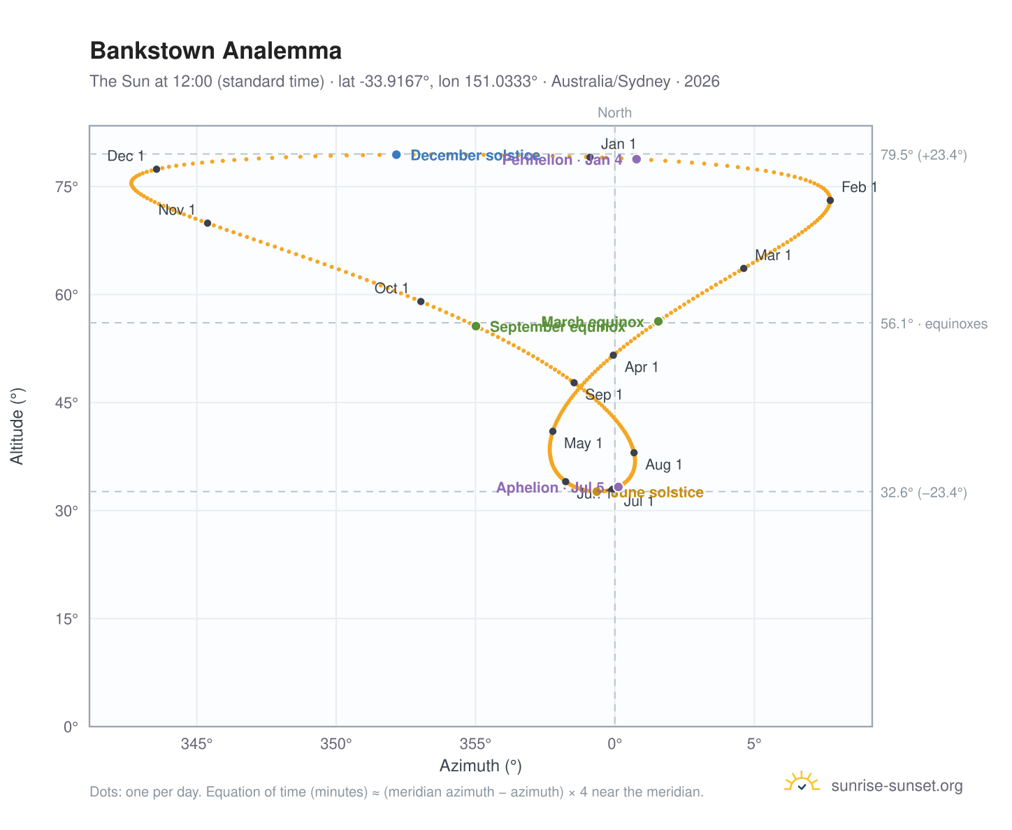 Bankstown analemma chart: the Sun at 12:00 (standard time) through the year