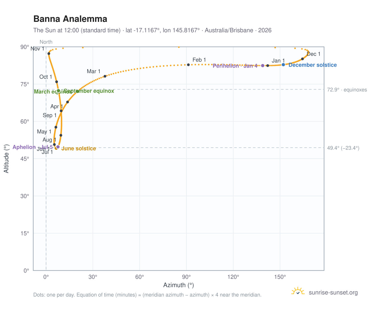Banna analemma chart: the Sun at 12:00 (standard time) through the year