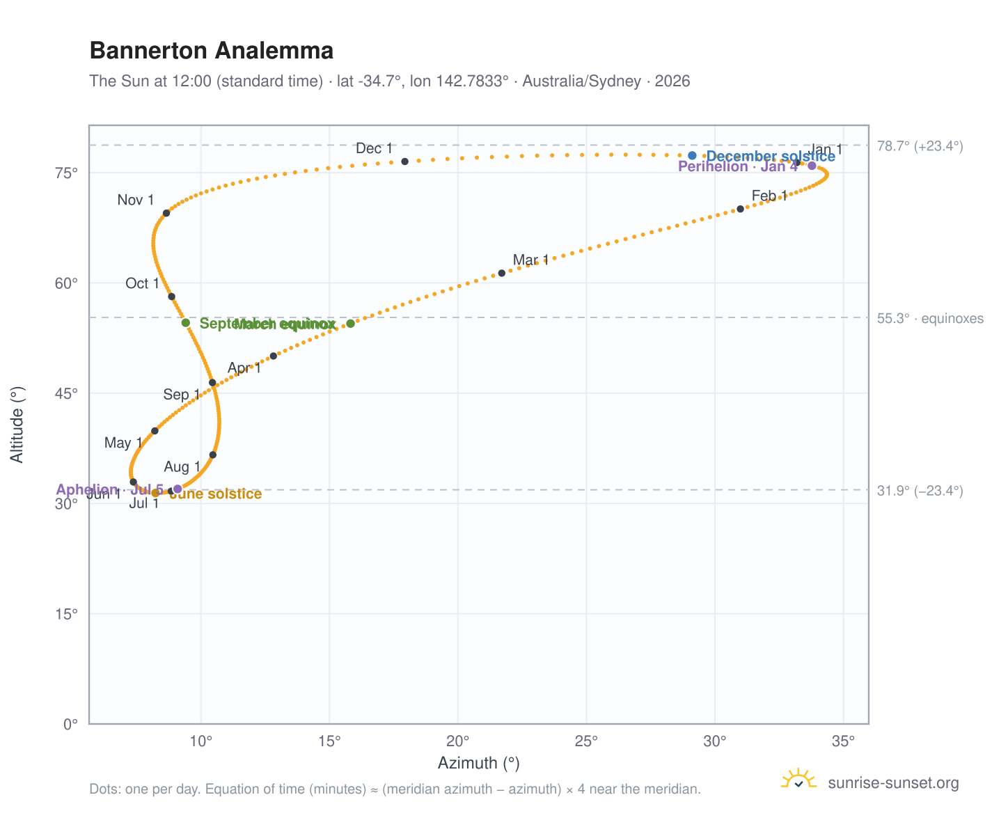 Bannerton analemma chart: the Sun at 12:00 (standard time) through the year