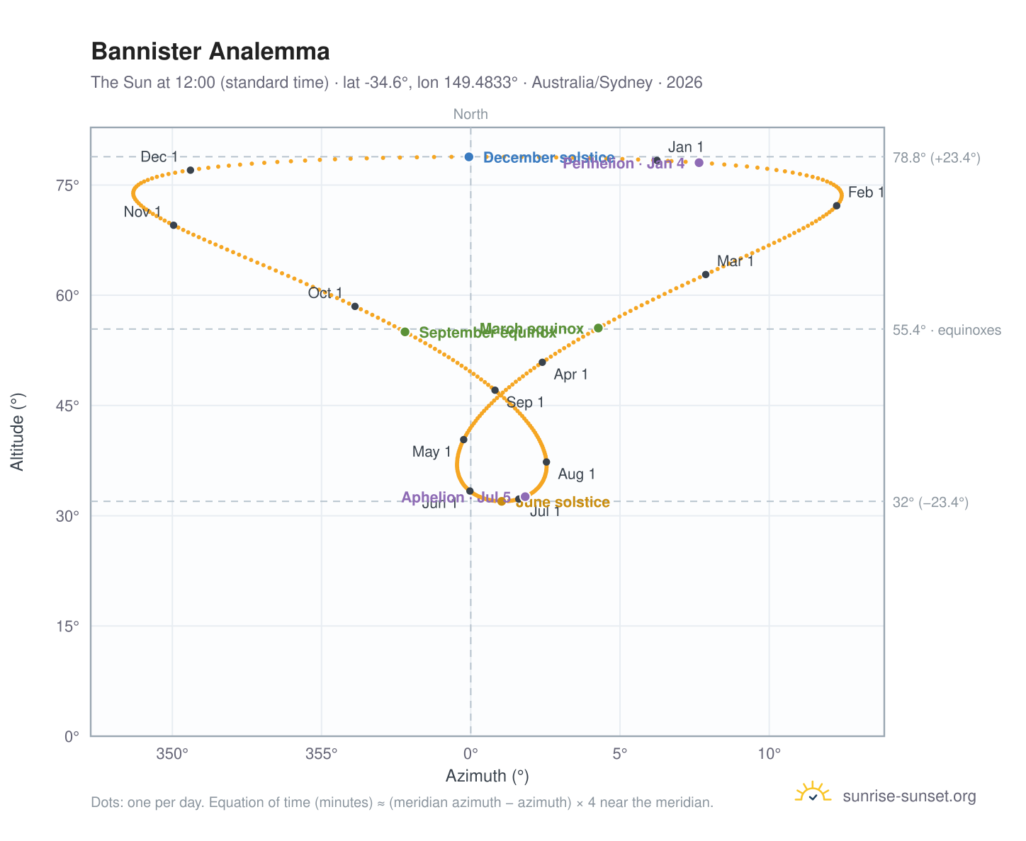 Bannister analemma chart: the Sun at 12:00 (standard time) through the year
