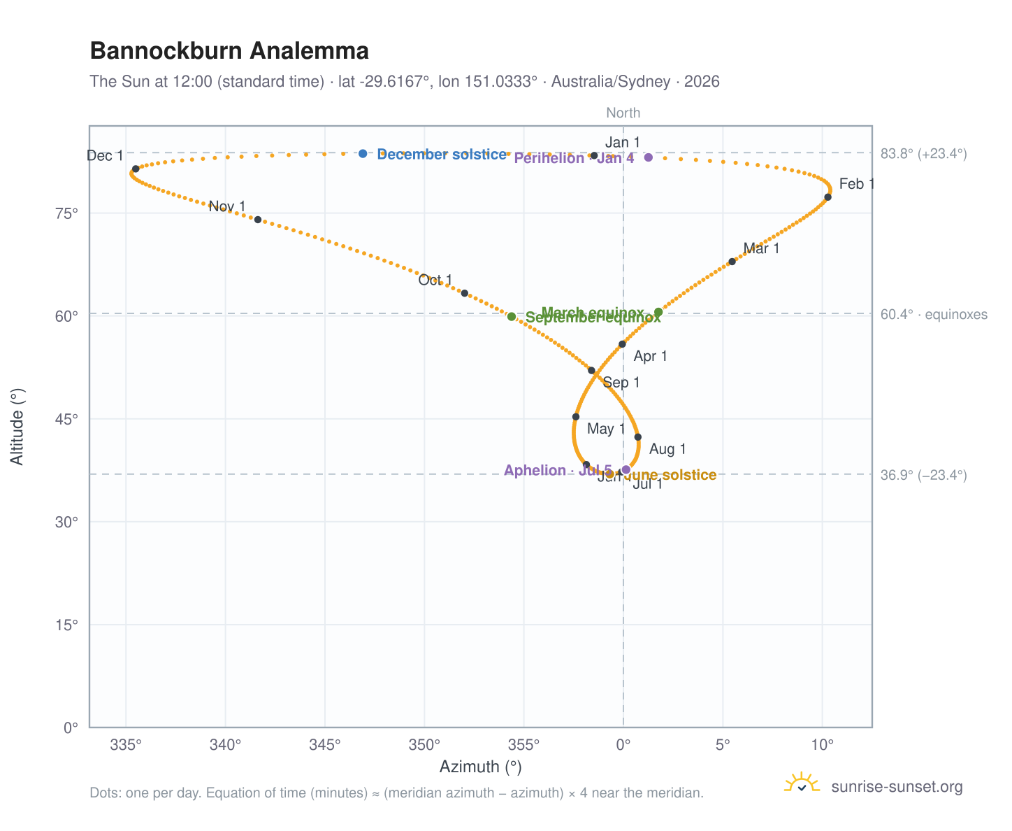 Bannockburn analemma chart: the Sun at 12:00 (standard time) through the year