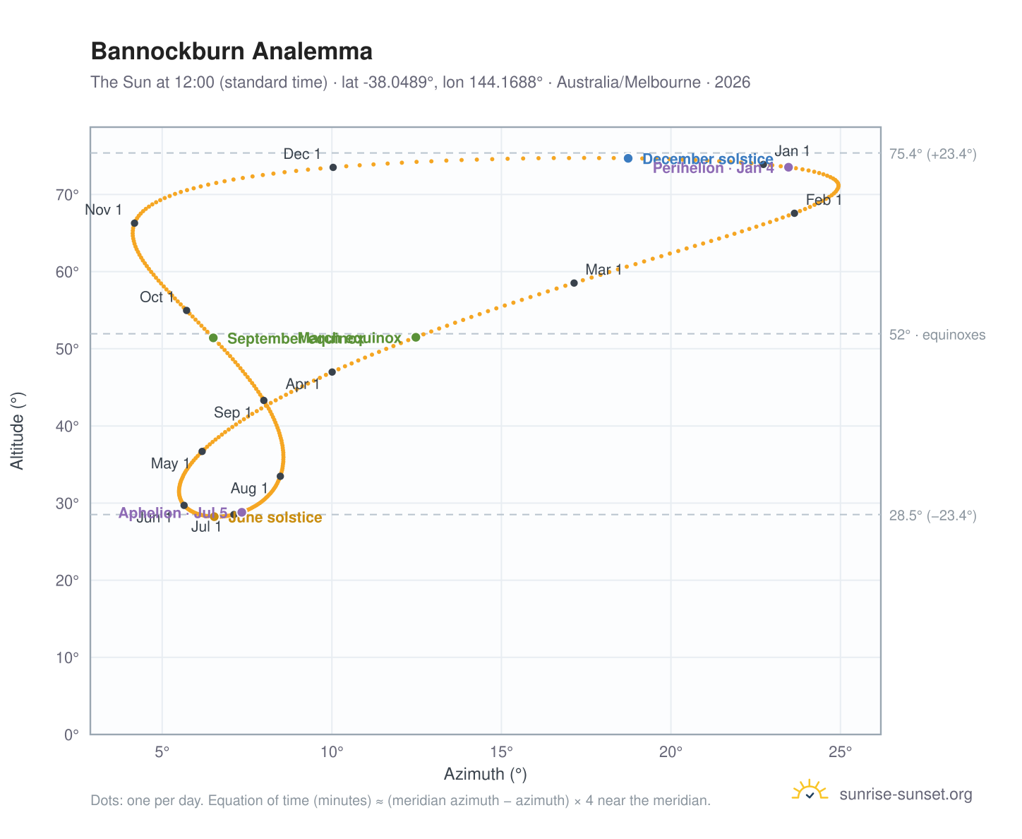 Bannockburn analemma chart: the Sun at 12:00 (standard time) through the year
