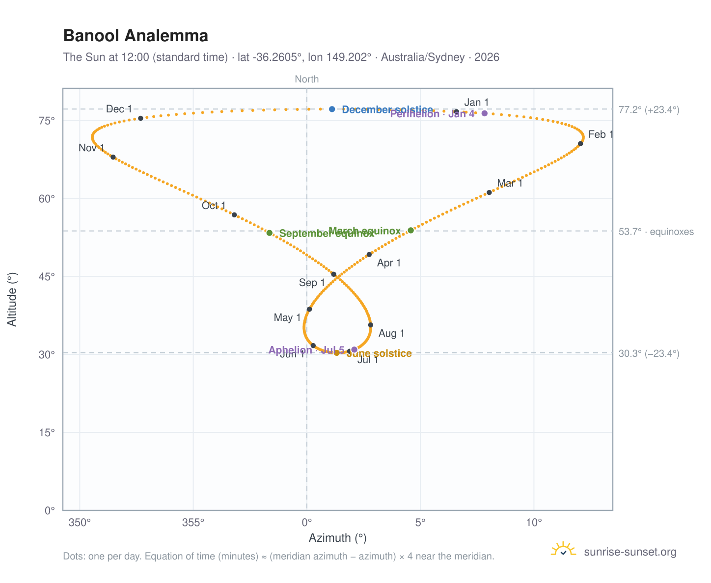 Banool analemma chart: the Sun at 12:00 (standard time) through the year