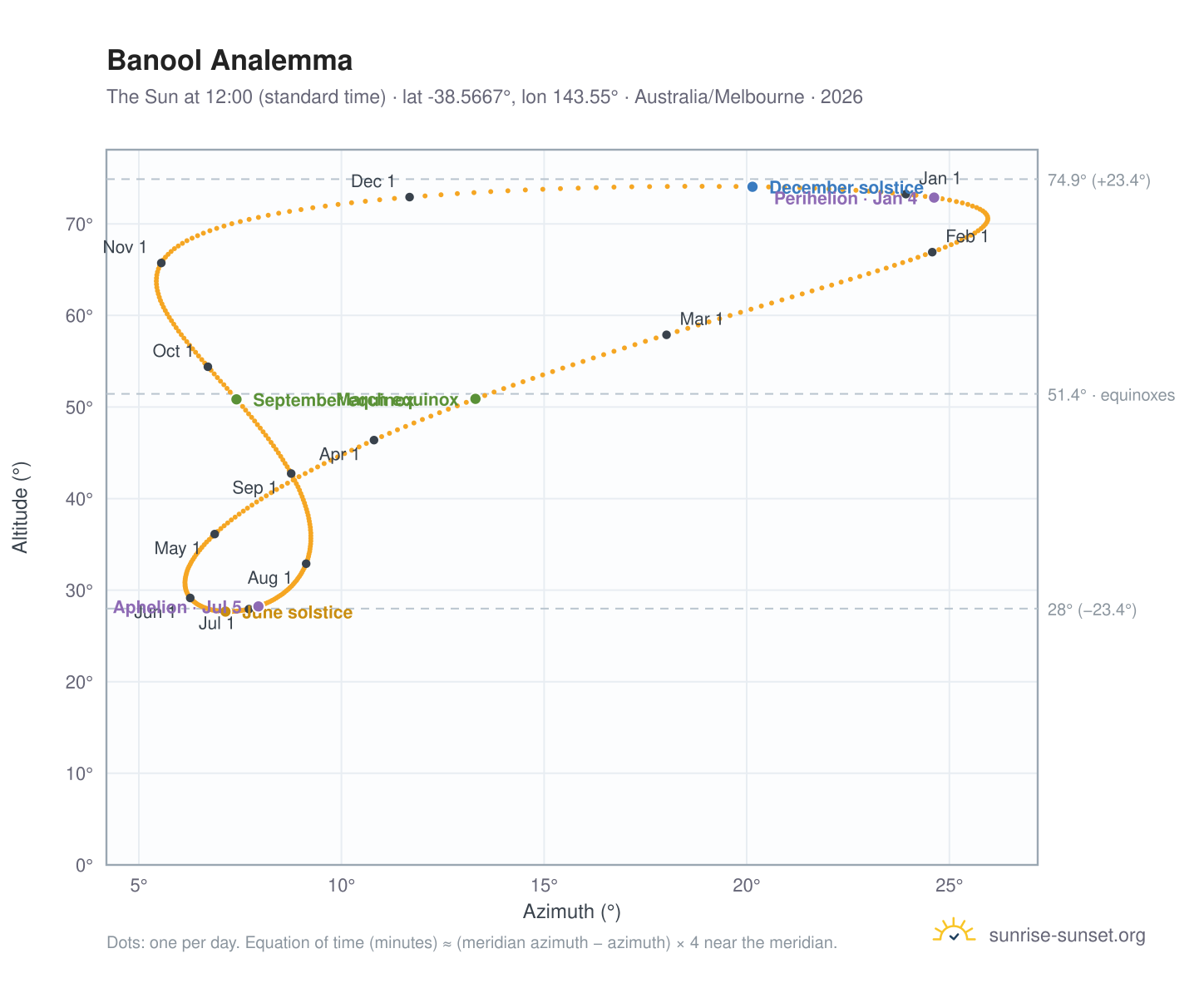 Banool analemma chart: the Sun at 12:00 (standard time) through the year