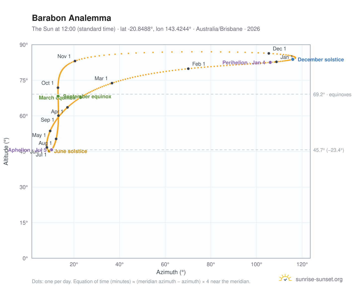 Barabon analemma chart: the Sun at 12:00 (standard time) through the year