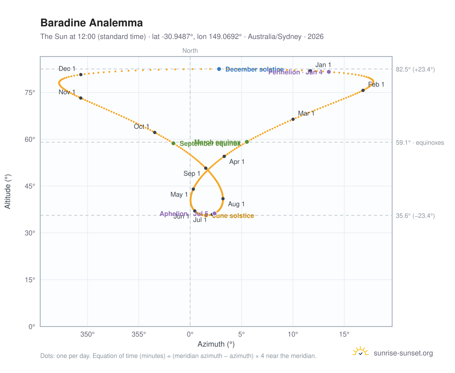 Baradine analemma chart: the Sun at 12:00 (standard time) through the year