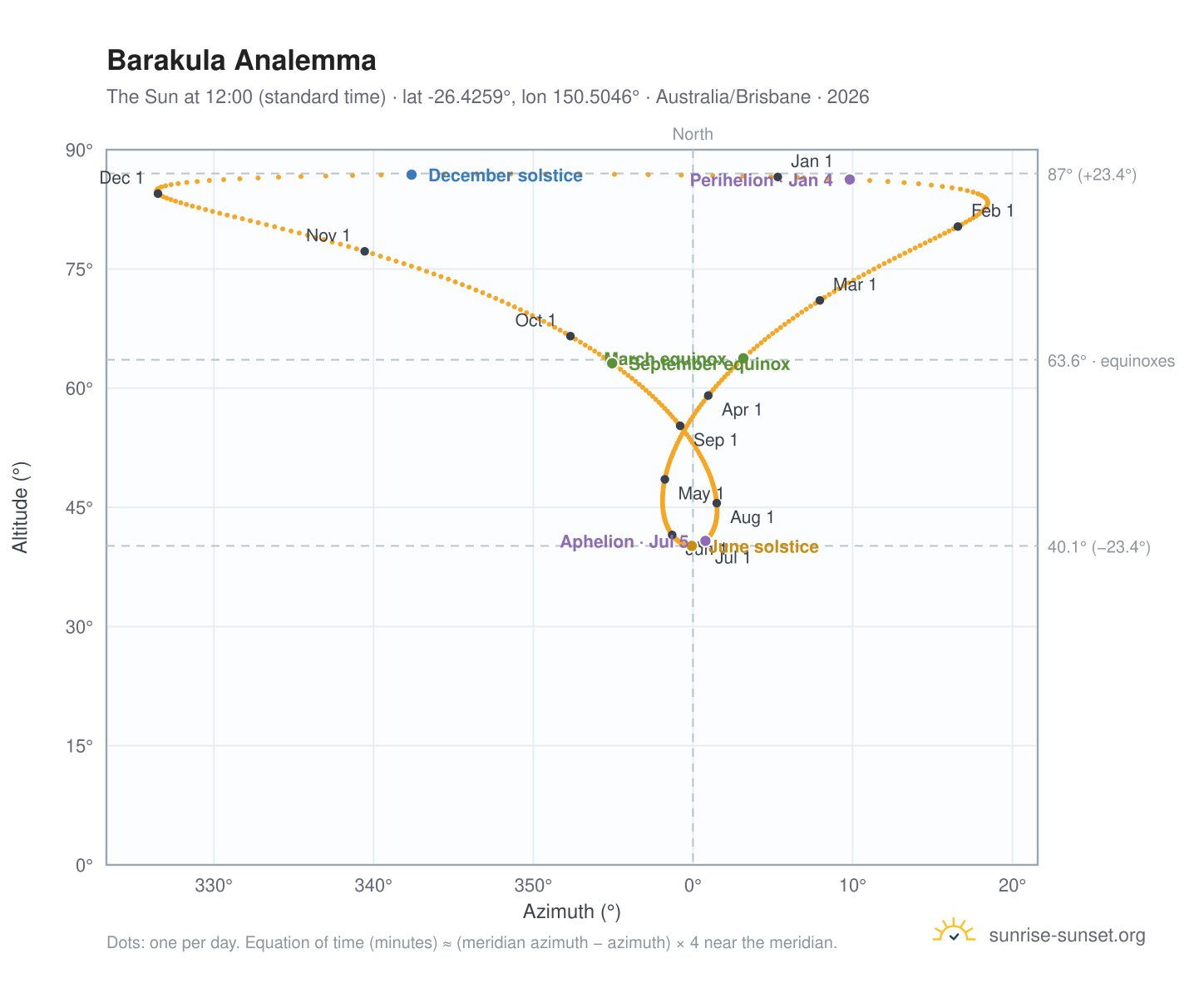 Barakula analemma chart: the Sun at 12:00 (standard time) through the year