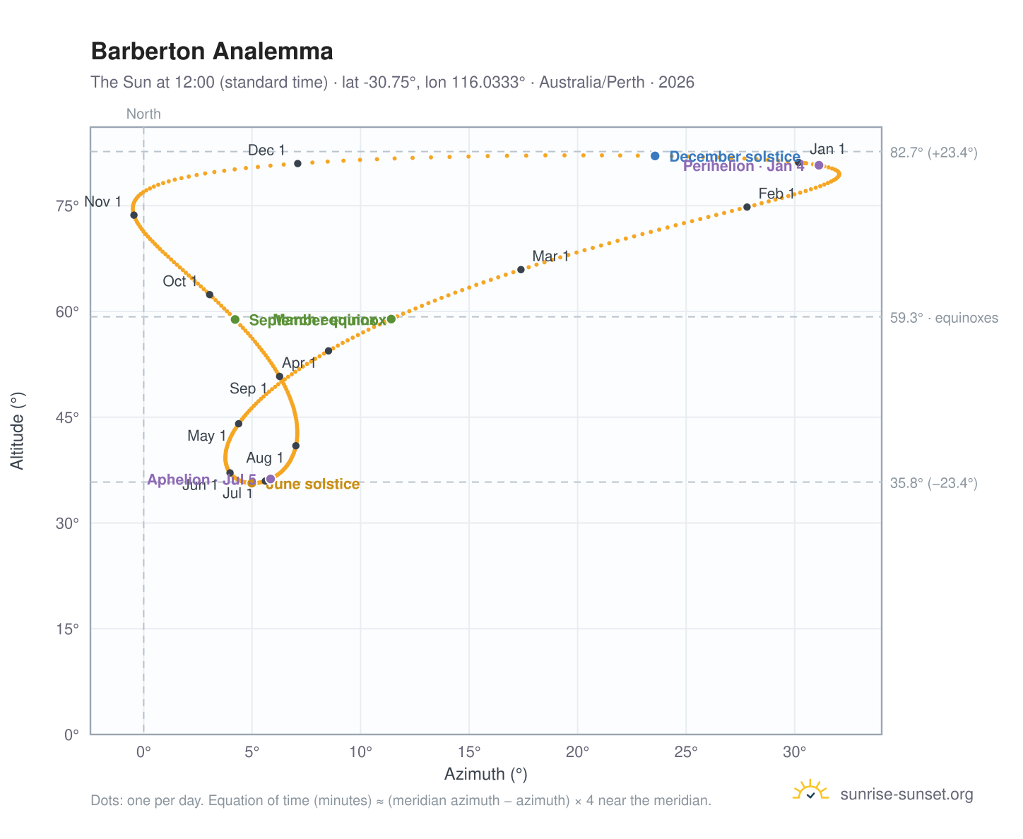 Barberton analemma chart: the Sun at 12:00 (standard time) through the year