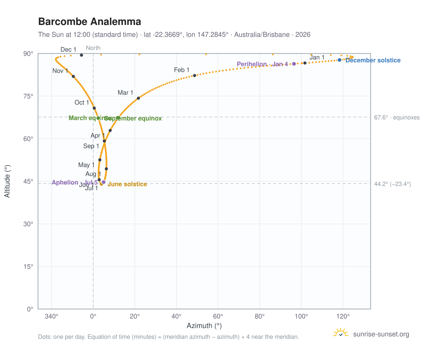 Barcombe analemma chart: the Sun at 12:00 (standard time) through the year