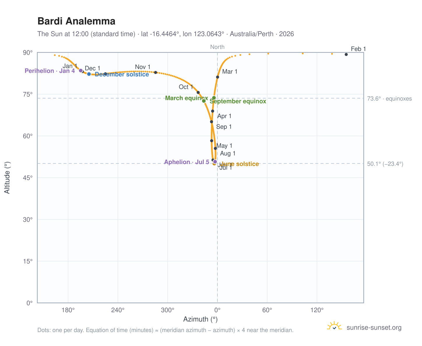 Bardi analemma chart: the Sun at 12:00 (standard time) through the year