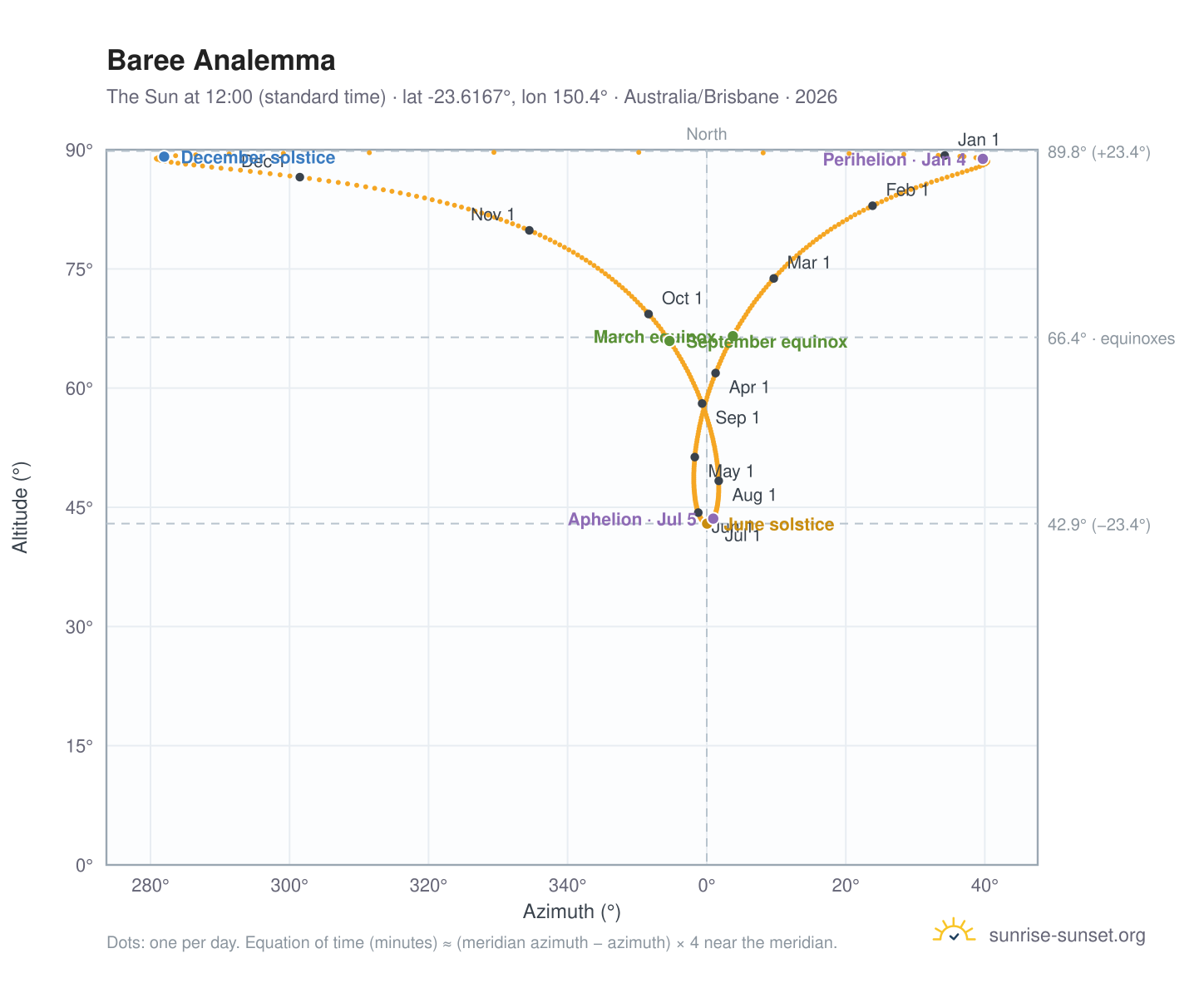 Baree analemma chart: the Sun at 12:00 (standard time) through the year