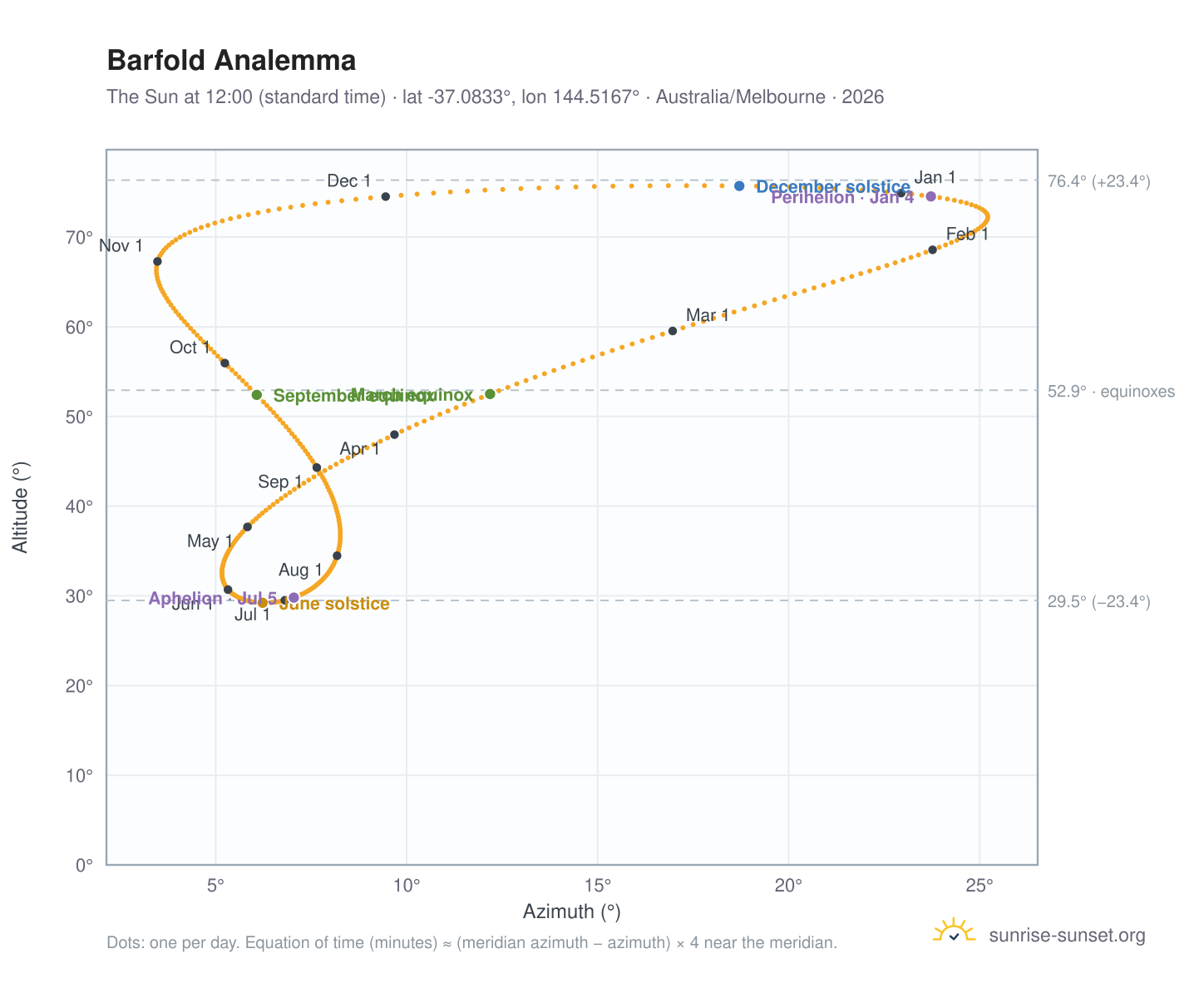 Barfold analemma chart: the Sun at 12:00 (standard time) through the year